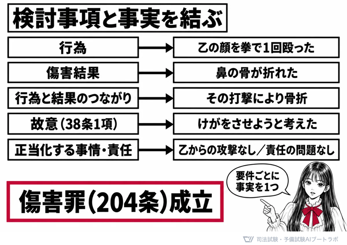 傷害罪の検討事項と問題文の事実を1対1で結んだ図。行為は乙の顔を拳で1回殴った、傷害結果は鼻の骨折、行為と結果のつながりはその打撃により骨折、故意はけがをさせようと考えた、正当化する事情・責任は乙からの攻撃なし・責任の問題なし。結論は傷害罪(204条)成立。先生が「要件ごとに事実を1つ」と指さしている。