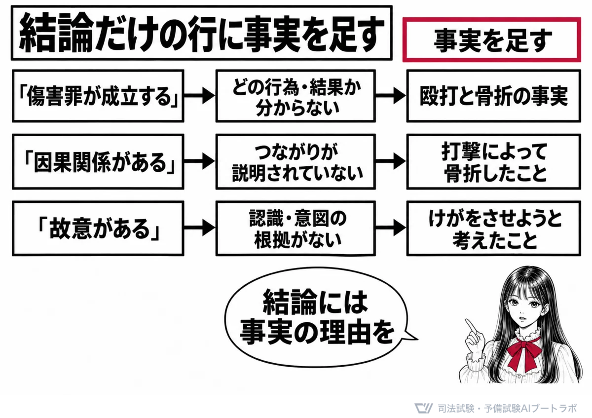 結論だけの書き出しと、事実を足した書き方を比べた図。「傷害罪が成立する」には殴打と骨折の事実、「因果関係がある」には打撃によって骨折したこと、「故意がある」にはけがをさせようと考えたことを足す。先生が「結論には事実の理由を」と指さしている。