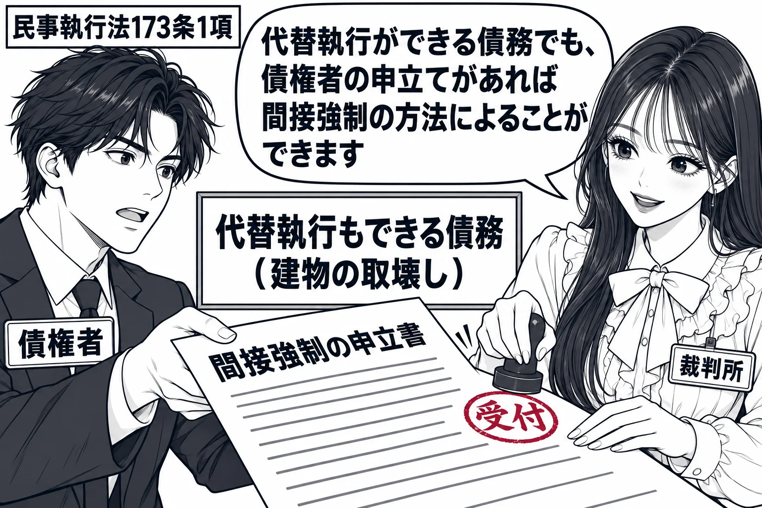 裁判所の受付。男性(札「債権者」)が「間接強制の申立書」を差し出し、横に「代替執行もできる債務(建物の取壊し)」のメモ。先生が裁判所職員役(札「裁判所」)で申立書に受付印を押し、吹き出し「代替執行ができる債務でも、債権者の申立てがあれば間接