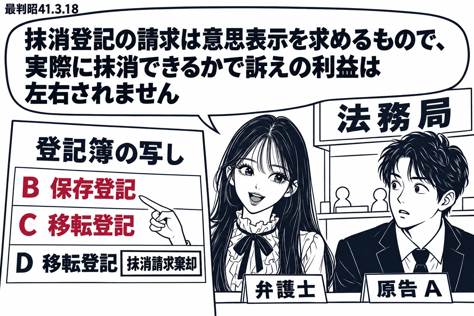 法務局の窓口の前の場面。登記簿の写しに「B保存登記」「C移転登記」「D移転登記」の三行が並び、Dの行だけが「抹消請求棄却」で残っている。先生が弁護士役(札「弁護士」)で、BとCの行を指さしている。隣に男性(札「原告A」)。先生の吹き出し「抹