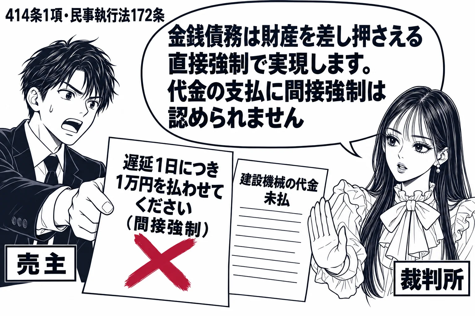 裁判所の受付。男性（札「売主」）が「遅延1日につき1万円を払わせてください（間接強制）」と書かれた申立書を差し出し、横に「建設機械の代金 未払」の請求書。先生が裁判所職員役（札「裁判所」）で申立書を押し戻し、吹き出し「金銭債務は財産を差し押