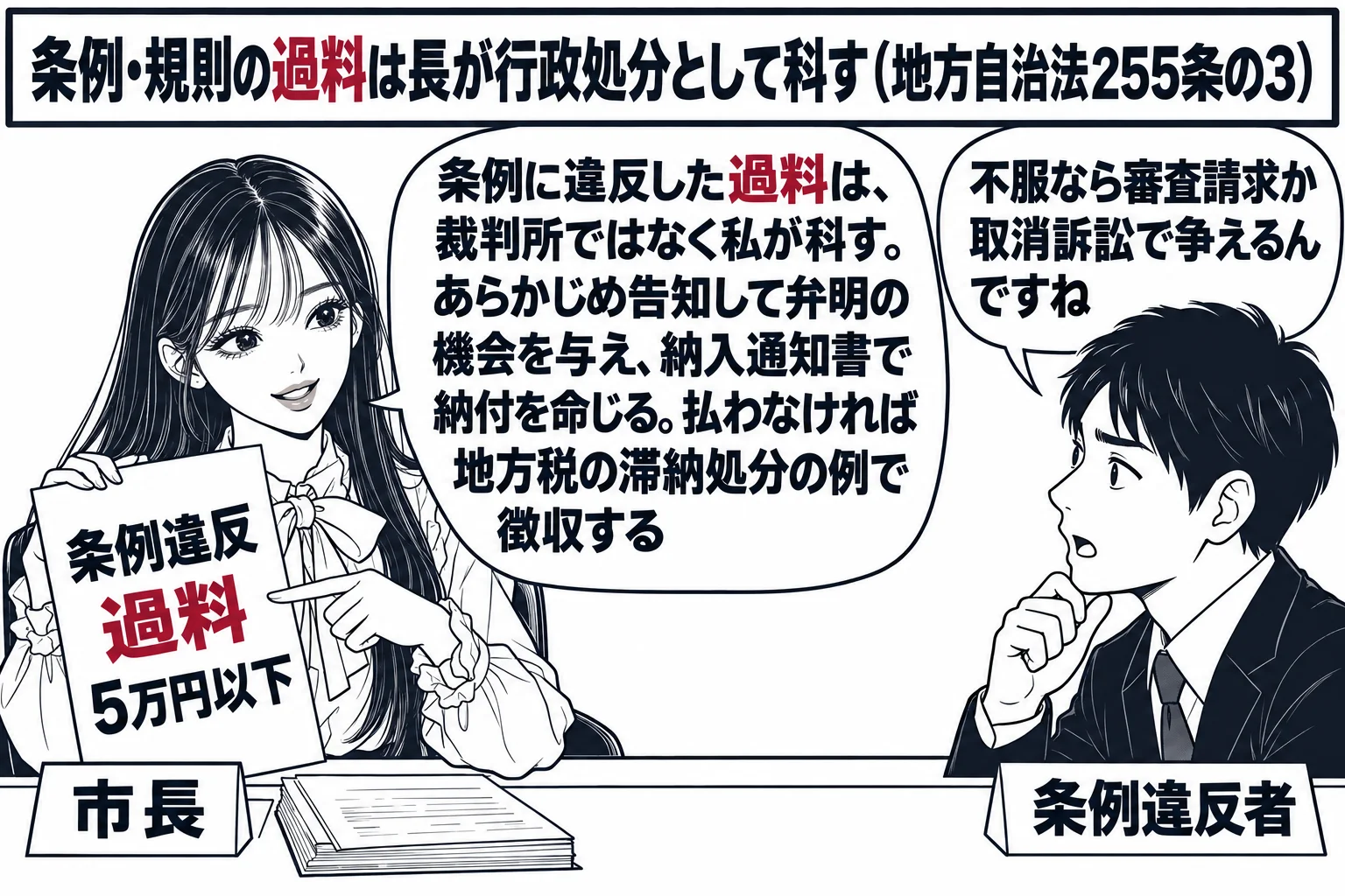 市役所の場面。先生が市長役（札「市長」）で机に座り、「条例違反 過料 5万円以下」と書いた紙を、机の前の男性（札「条例違反者」）に示している。先生の吹き出し「条例に違反した過料は、裁判所ではなく私が科す。あらかじめ告知して弁明の機会を与え、