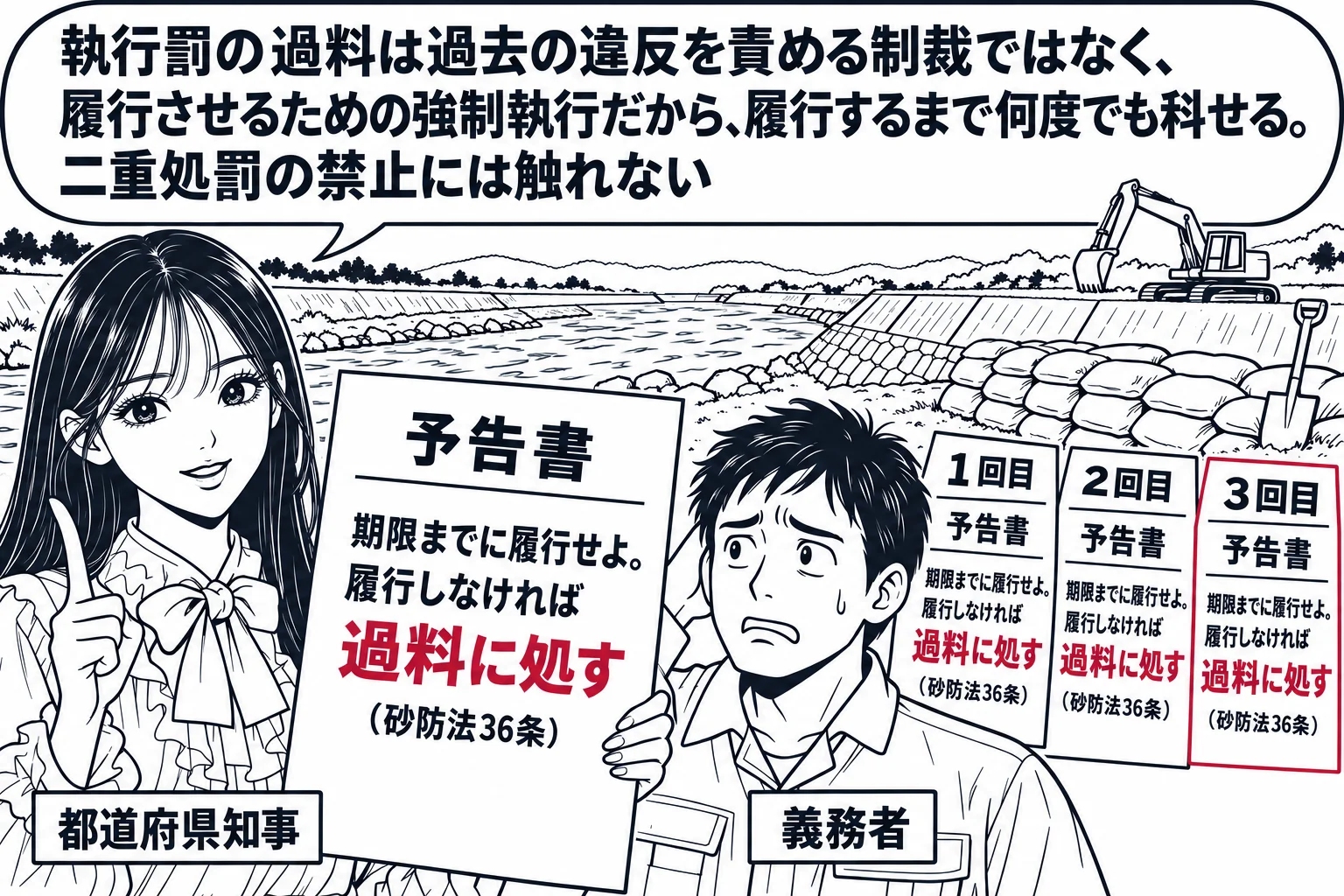 河川の堤防工事の場面。先生が知事役（札「都道府県知事」）で、「期限までに履行せよ。履行しなければ過料に処す（砂防法36条）」と書いた予告書を掲げている。前に、義務を怠っている土地の持ち主の男性（札「義務者」）が立ち、後ろに「1回目」「2回目