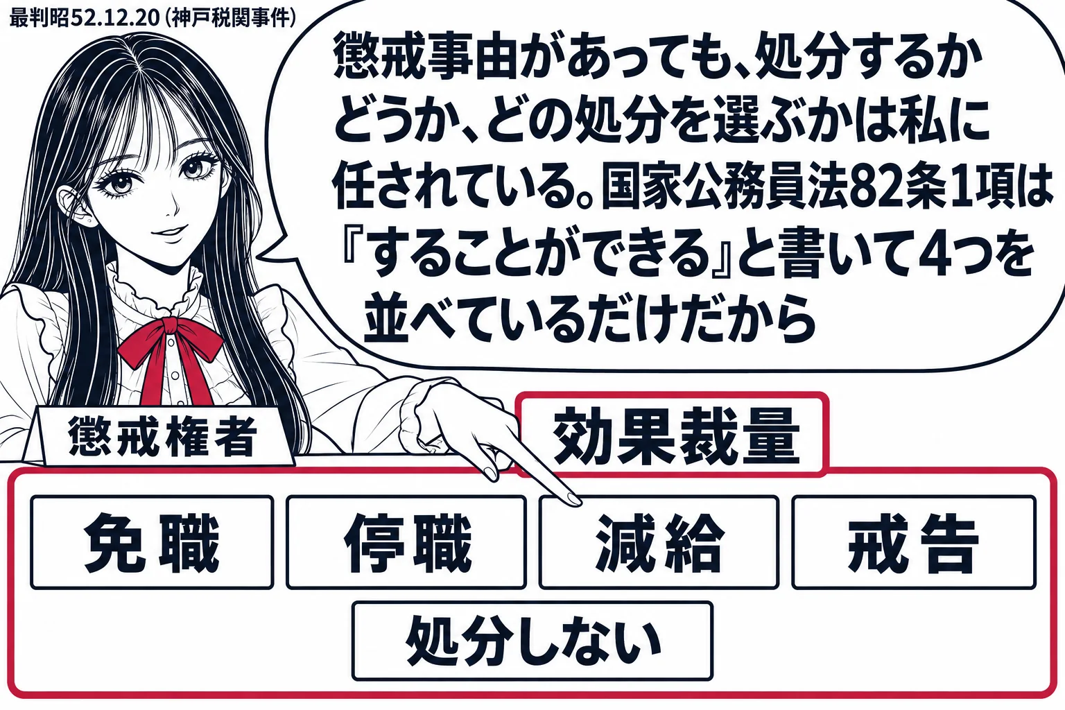 先生が懲戒権者役（札「懲戒権者」）で机の前。机の上に4枚の札「免職」「停職」「減給」「戒告」が並び、その手前に「処分しない」の札も置かれ、先生がそのうち「減給」を指している。5枚の札全体を深紅の枠で囲み、枠に「効果裁量」の見出し。先生の吹き