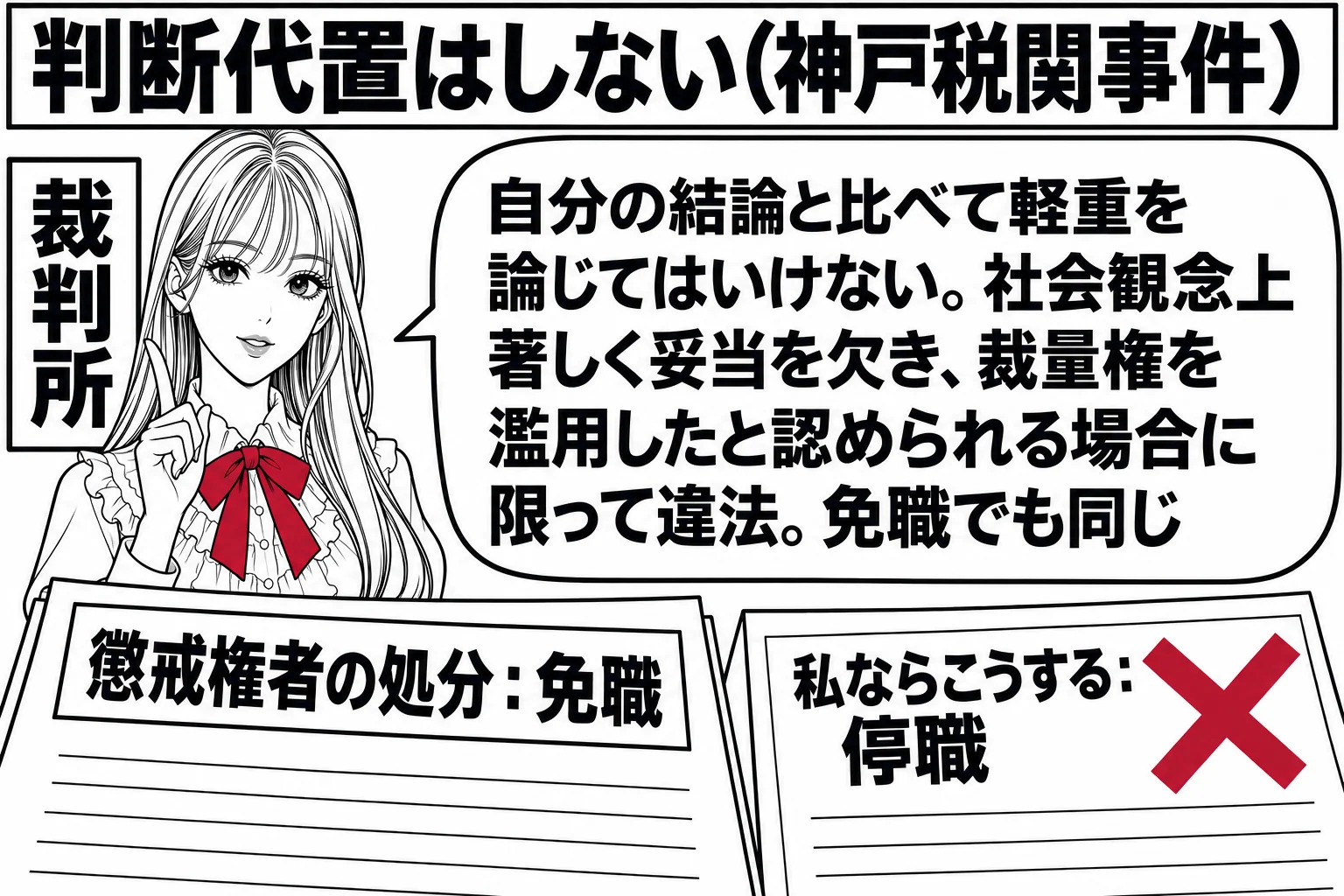 先生が裁判官役（札「裁判所」）。目の前に懲戒権者が出した処分書（札「懲戒権者の処分：免職」）。先生の脇に「私ならこうする：停職」と書いた紙があり、その上に深紅の×印。先生の吹き出し「自分の結論と比べて軽重を論じてはいけない。社会観念上著しく