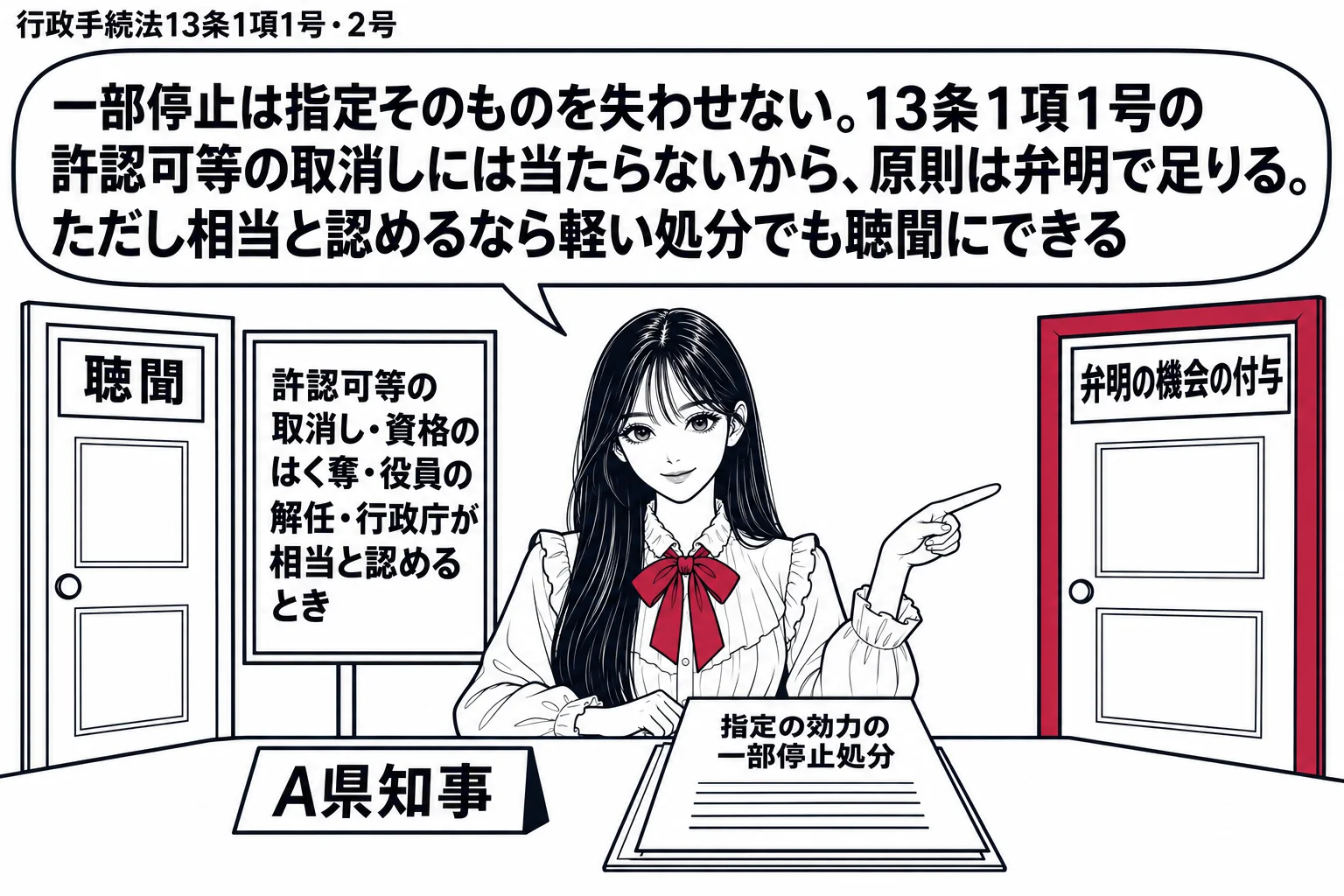 先生が知事役（札「A県知事」）。机の上に処分書「指定の効力の一部停止処分」。左に「聴聞」と書いた扉、右に「弁明の機会の付与」と書いた扉。先生は右の扉を指し、吹き出し「一部停止は指定そのものを失わせない。13条1項1号の許認可等の取消しには当