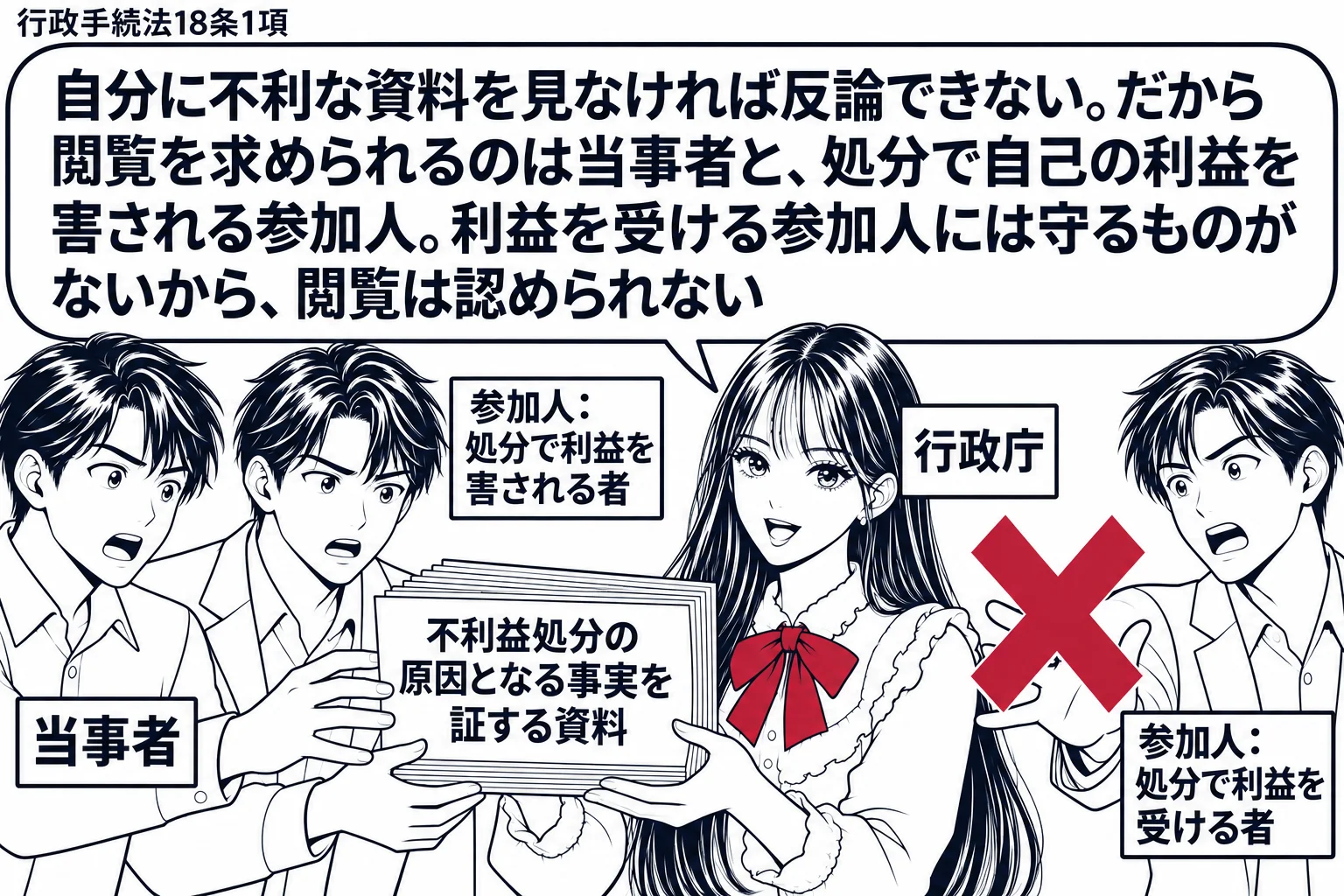 先生が行政庁役（札「行政庁」）で資料の束（札「不利益処分の原因となる事実を証する資料」）を持つ。左に名あて人の男性（札「当事者」）とその隣に別の男性（札「参加人：処分で利益を害される者」）が資料を受け取っている。右に離れて別の男性（札「参加
