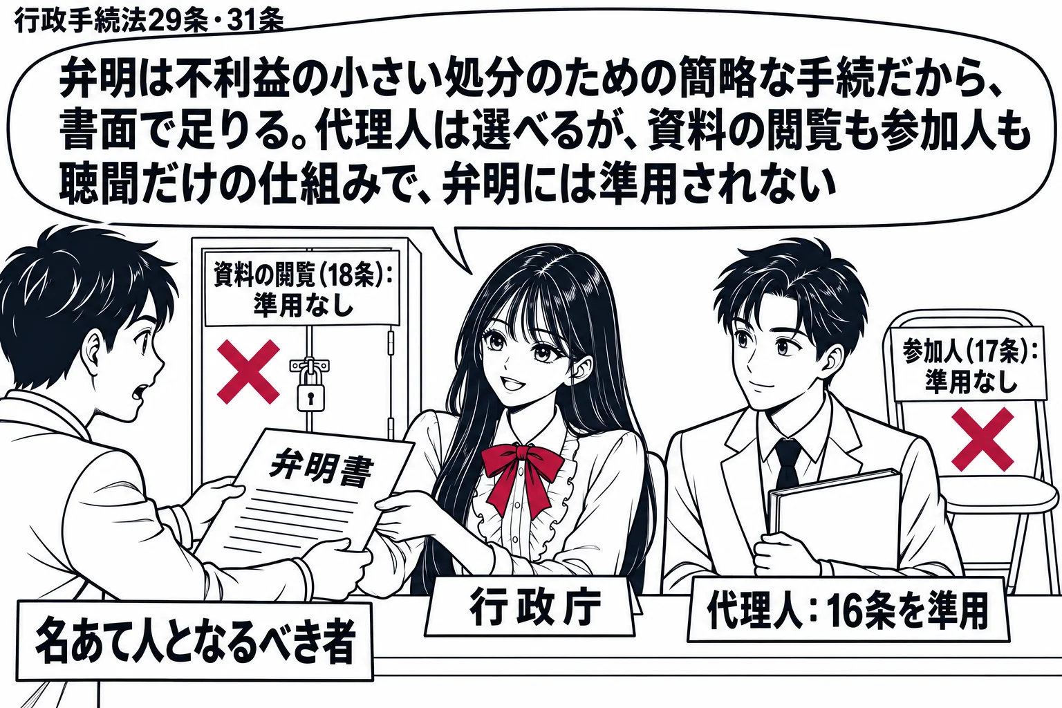 先生が行政庁役（札「行政庁」）で机に座り、名あて人の男性（札「名あて人となるべき者」）が書面「弁明書」を差し出している。机の脇に代理人の男性（札「代理人：16条を準用」）。机の奥に鍵のかかった棚（札「資料の閲覧（18条）：準用なし」）と空い