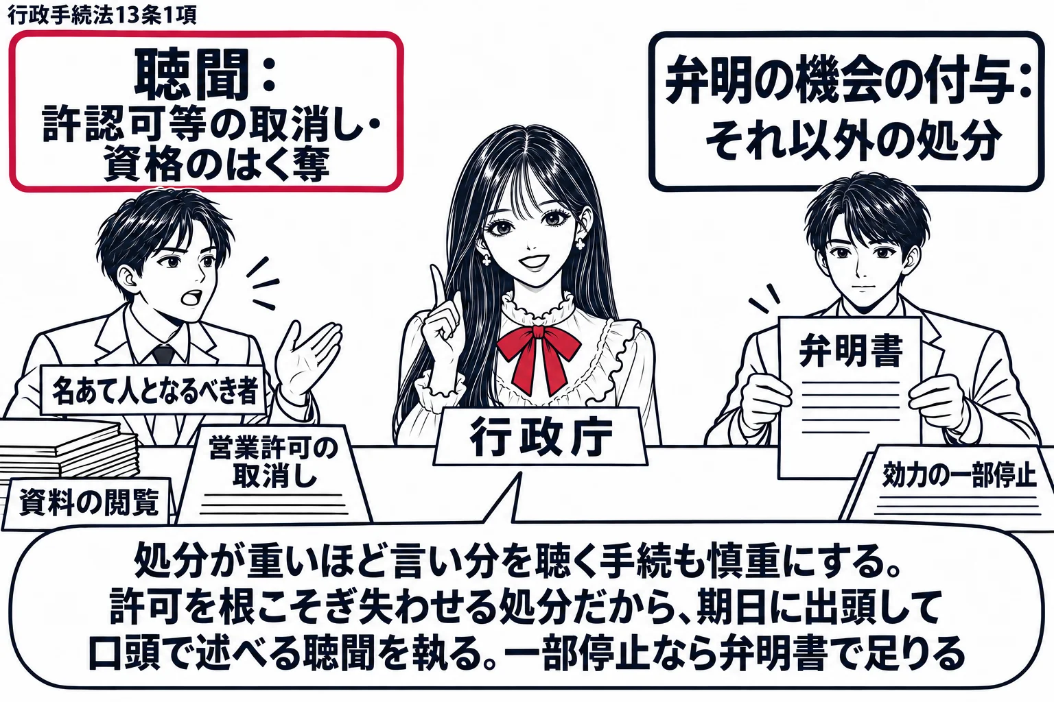 先生が行政庁役（札「行政庁」）で中央、机の上に二枚の処分書。左の処分書は「営業許可の取消し」で、その前に名あて人の男性（札「名あて人となるべき者」）が期日に出頭して口頭で意見を述べており、机の上に資料の束（札「資料の閲覧」）。上部の看板「聴