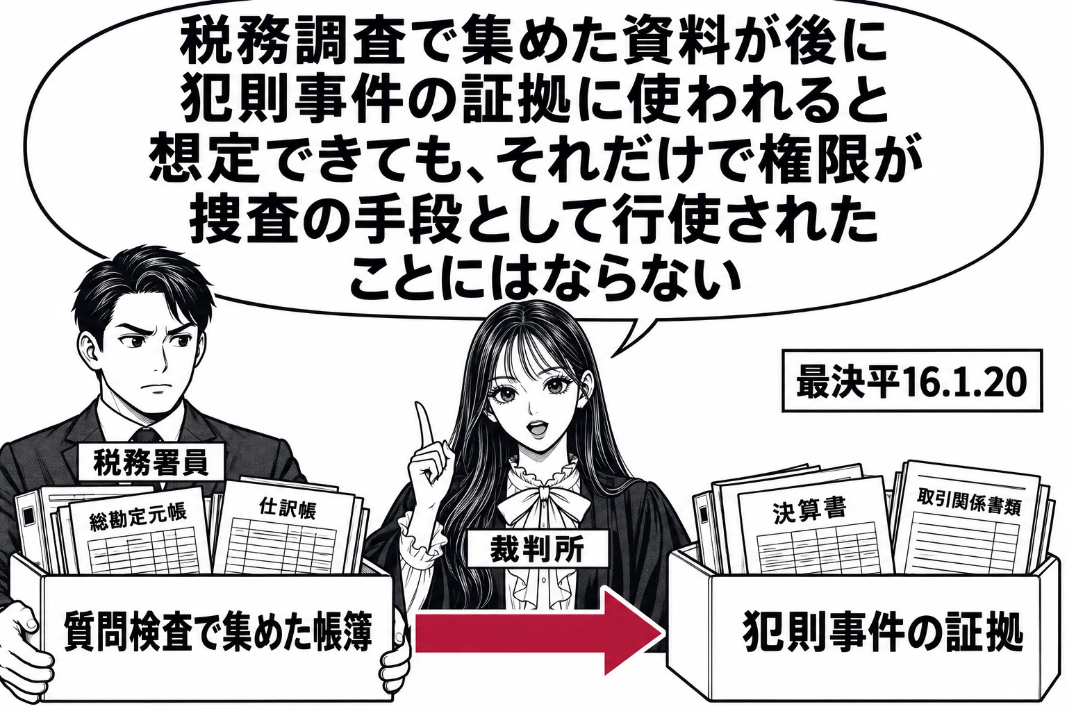 先生が裁判官役（札「裁判所」）で中央に立ち、左に税務署員の男性（札「税務署員」）が「質問検査で集めた帳簿」と書いた箱を持ち、右に「犯則事件の証拠」と書いた別の箱がある。箱と箱の間に矢印。先生の吹き出し「税務調査で集めた資料が後に犯則事件の証