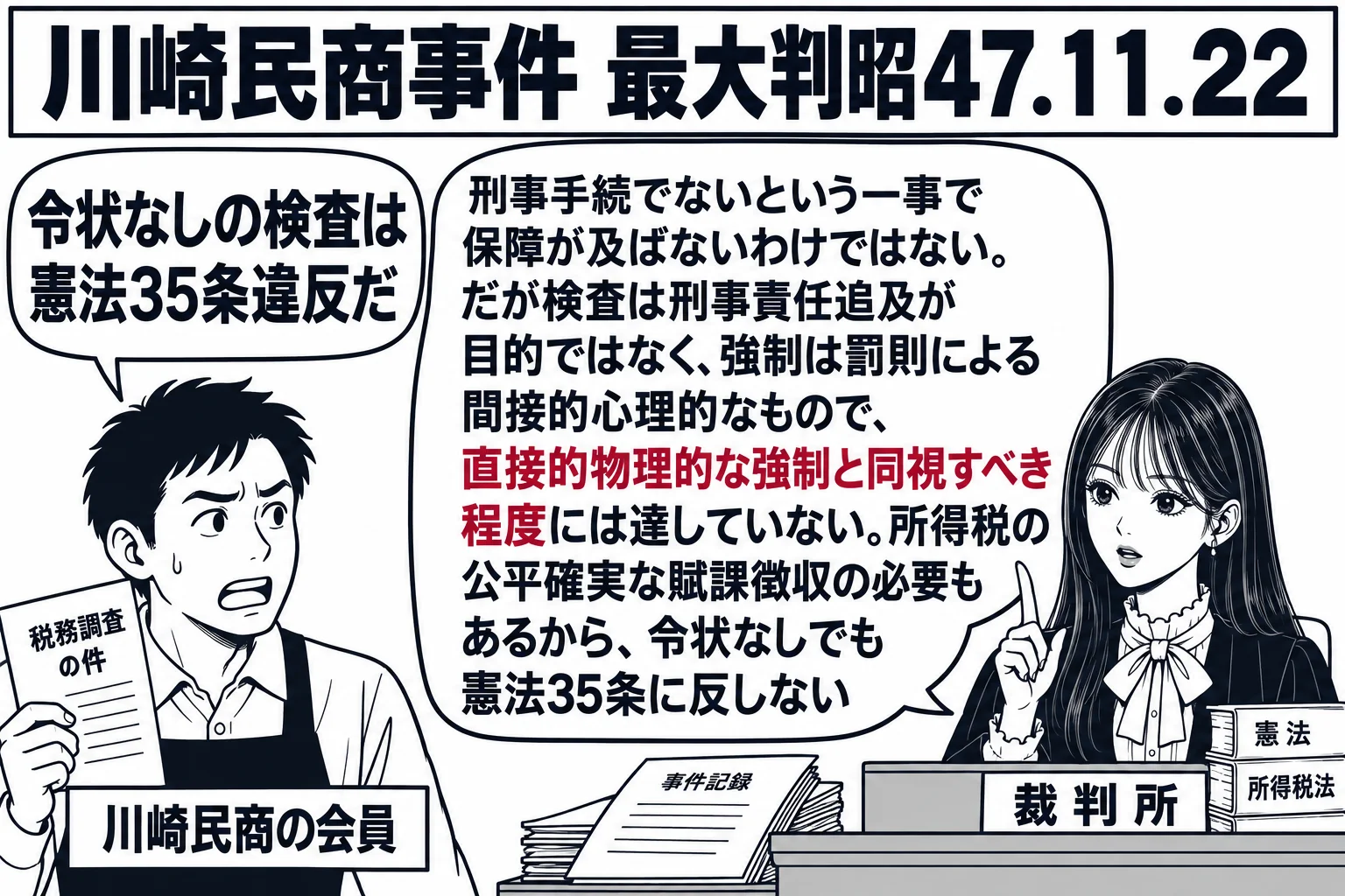 法廷の場面。先生が裁判官役（札「裁判所」）で法壇に座り、前に商店主の男性（札「川崎民商の会員」）が立って「令状なしの検査は憲法35条違反だ」と吹き出しで言っている。先生の吹き出し「刑事手続でないという一事で保障が及ばないわけではない。だが検