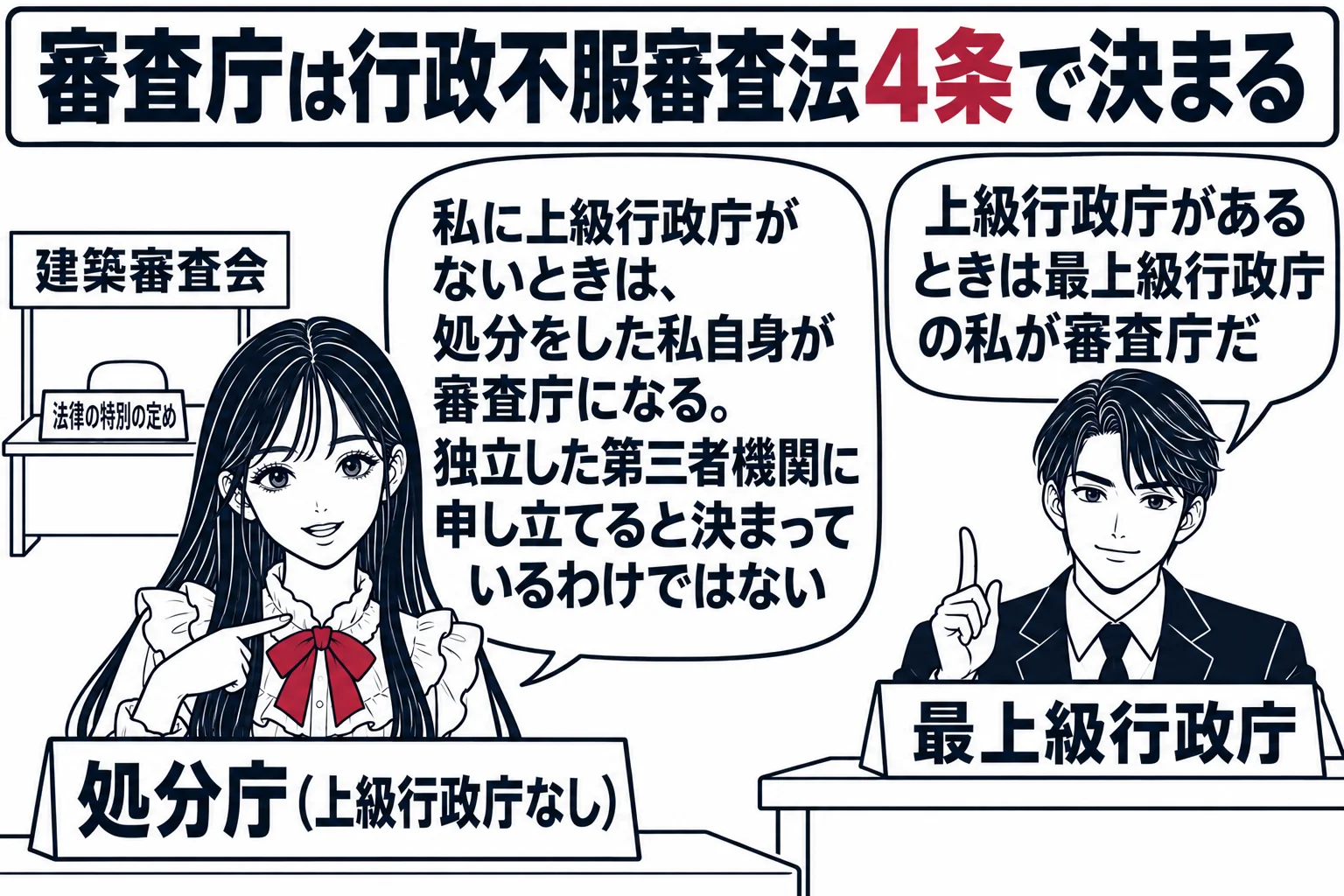 先生が処分庁役（札「処分庁（上級行政庁なし）」）で自分の胸を指している。先生の吹き出し「私に上級行政庁がないときは、処分をした私自身が審査庁になる。独立した第三者機関に申し立てると決まっているわけではない」。右に一段高い机に着いた男性（札「