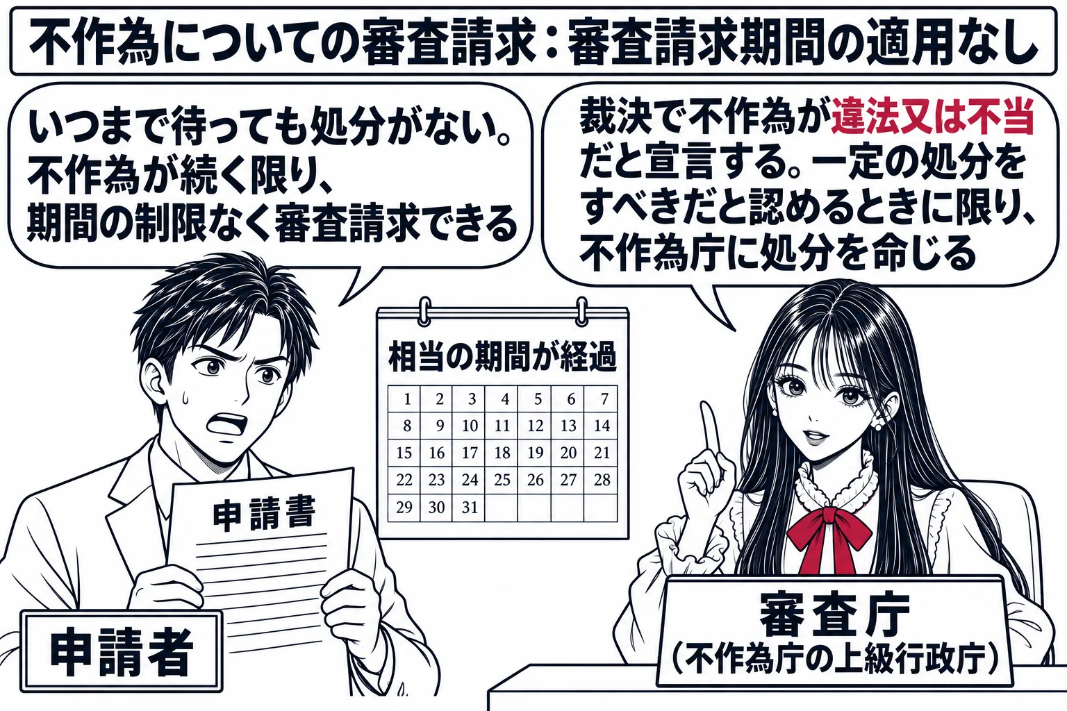 先生が審査庁役（札「審査庁（不作為庁の上級行政庁）」）で机に着く。左に「申請書」を持つ男性（札「申請者」）と、壁のカレンダーに「相当の期間が経過」の札。男性の吹き出し「いつまで待っても処分がない。不作為が続く限り、期間の制限なく審査請求でき