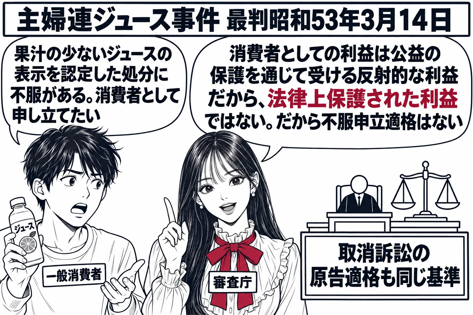 先生が審査庁役（札「審査庁」）で中央。左にジュースの瓶を持つ男性（札「一般消費者」）の吹き出し「果汁の少ないジュースの表示を認定した処分に不服がある。消費者として申し立てたい」。先生の吹き出し「消費者としての利益は公益の保護を通じて受ける反
