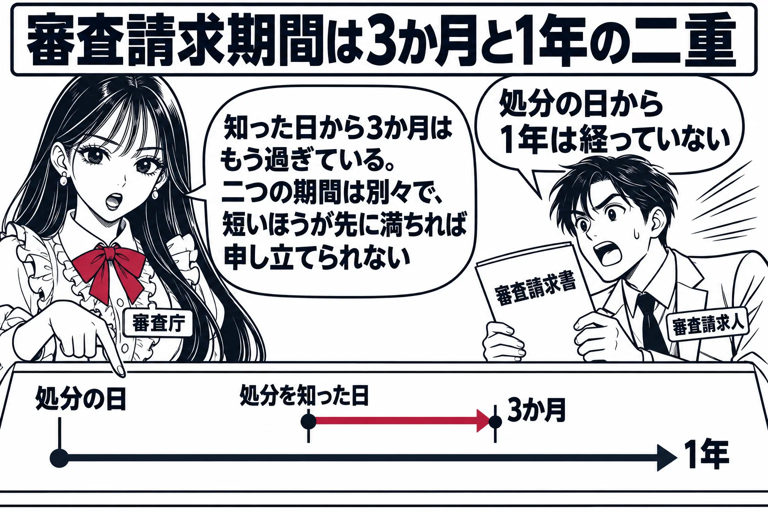 先生が審査庁役（札「審査庁」）で、机の上の長い横線のカレンダーを指している。線の左端に札「処分の日」、途中に札「処分を知った日」、そこから短い矢印の先に札「3か月」、左端から長い矢印の先に札「1年」。右に「審査請求書」を持って駆け込む男性（