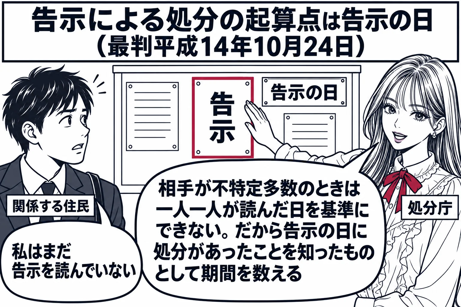 役所の掲示板の前の場面。先生が処分庁役（札「処分庁」）で、掲示板に「告示」と書かれた紙を貼っている。掲示板の横に札「告示の日」。左に通りかかった男性（札「関係する住民」）の吹き出し「私はまだ告示を読んでいない」。先生の吹き出し「相手が不特定