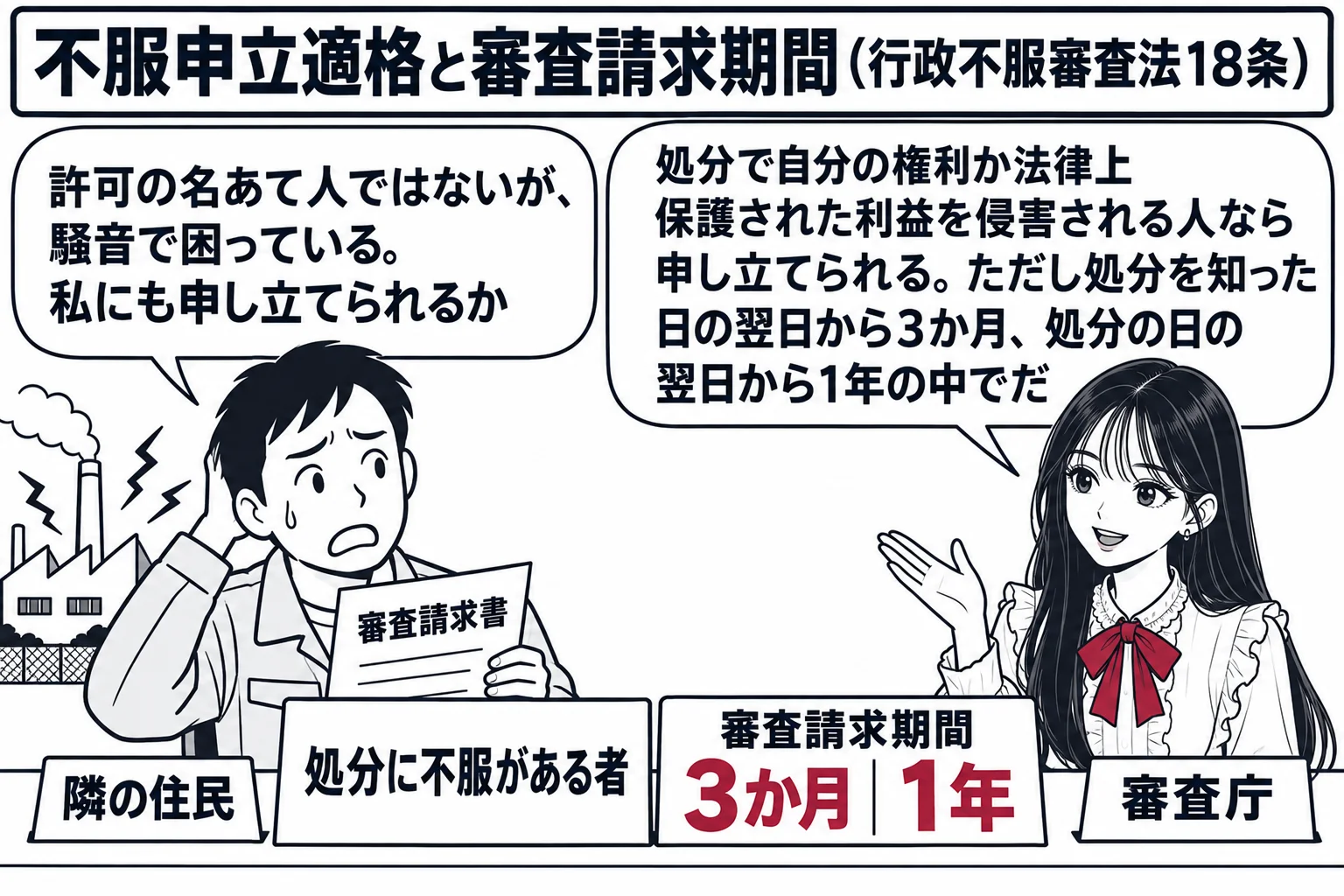 審査庁の窓口の場面。先生が審査庁役（札「審査庁」）で机に着き、二つの札「処分に不服がある者」「審査請求期間」を机に立てている。左に工場の絵を背にした男性（札「隣の住民」）が「審査請求書」を持ち、吹き出し「許可の名あて人ではないが、騒音で困っ