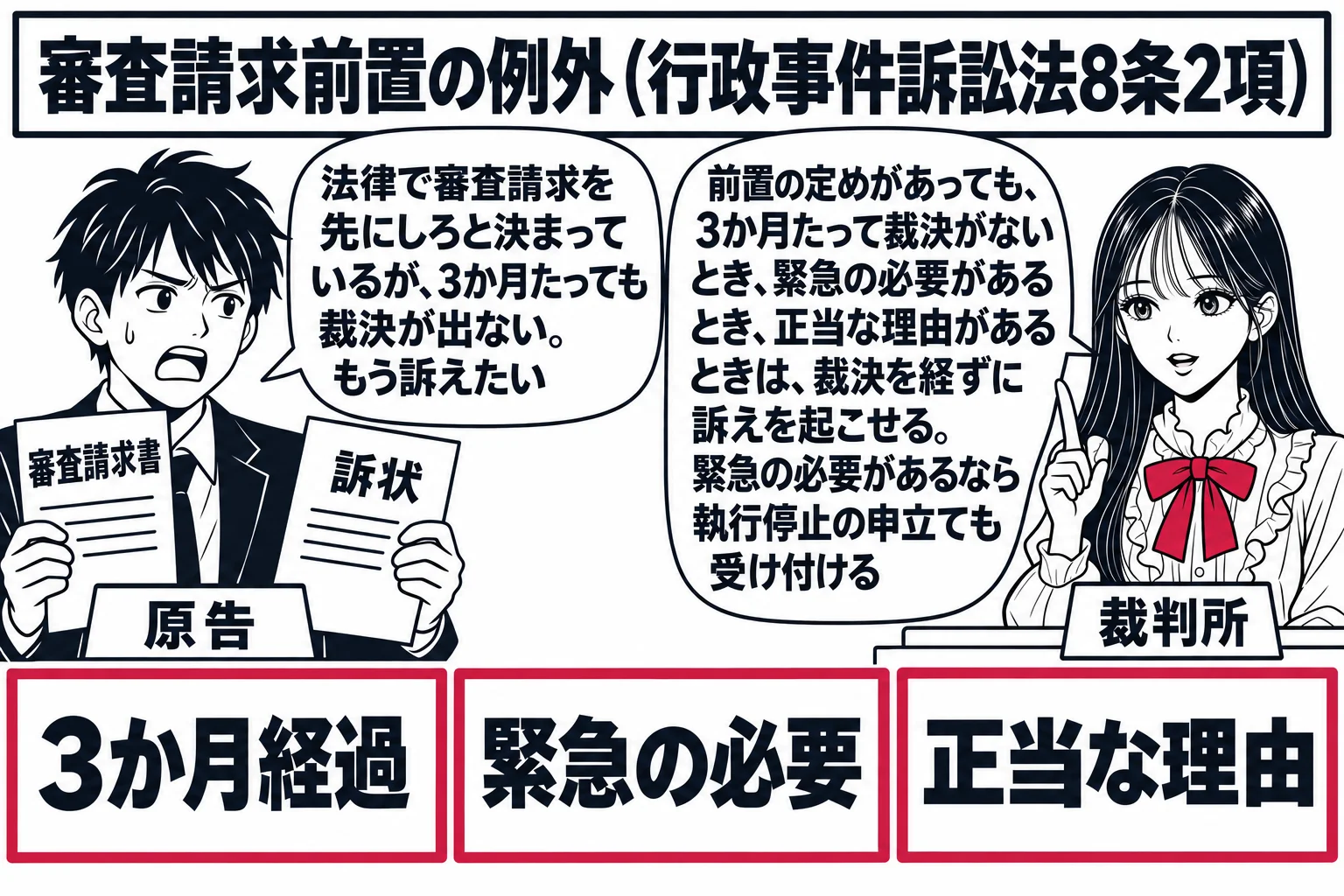 先生が裁判官役（札「裁判所」）で法壇に着く。左に「審査請求書」と「訴状」を両手に持つ男性（札「原告」）の吹き出し「法律で審査請求を先にしろと決まっているが、3か月たっても裁決が出ない。もう訴えたい」。先生の吹き出し「前置の定めがあっても、3