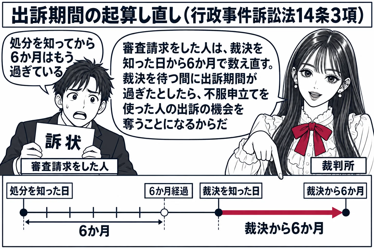 先生が裁判官役（札「裁判所」）で、机の上の長い横線のカレンダーを指している。線上に札「処分を知った日」、そこから6か月の目盛りの先に薄い札「6か月経過」、その後に札「裁決を知った日」、そこから新しく伸びる矢印の先に札「裁決から6か月」。左に