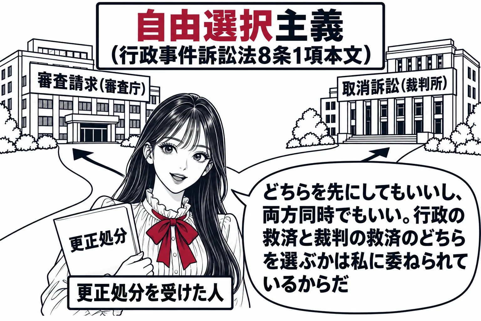 分かれ道の場面。先生が納税者役（札「更正処分を受けた人」）で「更正処分」の紙を持ち、二本の道の分岐に立っている。左の道の先に役所の建物と看板「審査請求（審査庁）」、右の道の先に裁判所の建物と看板「取消訴訟（裁判所）」。先生の吹き出し「どちら