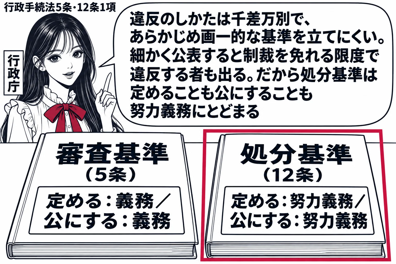先生が行政庁役（札「行政庁」）。机の上に二冊の冊子。左の冊子「審査基準（5条）」には札「定める：義務／公にする：義務」。右の冊子「処分基準（12条）」には札「定める：努力義務／公にする：努力義務」で、この右の冊子を深紅の枠で囲む。先生の吹き