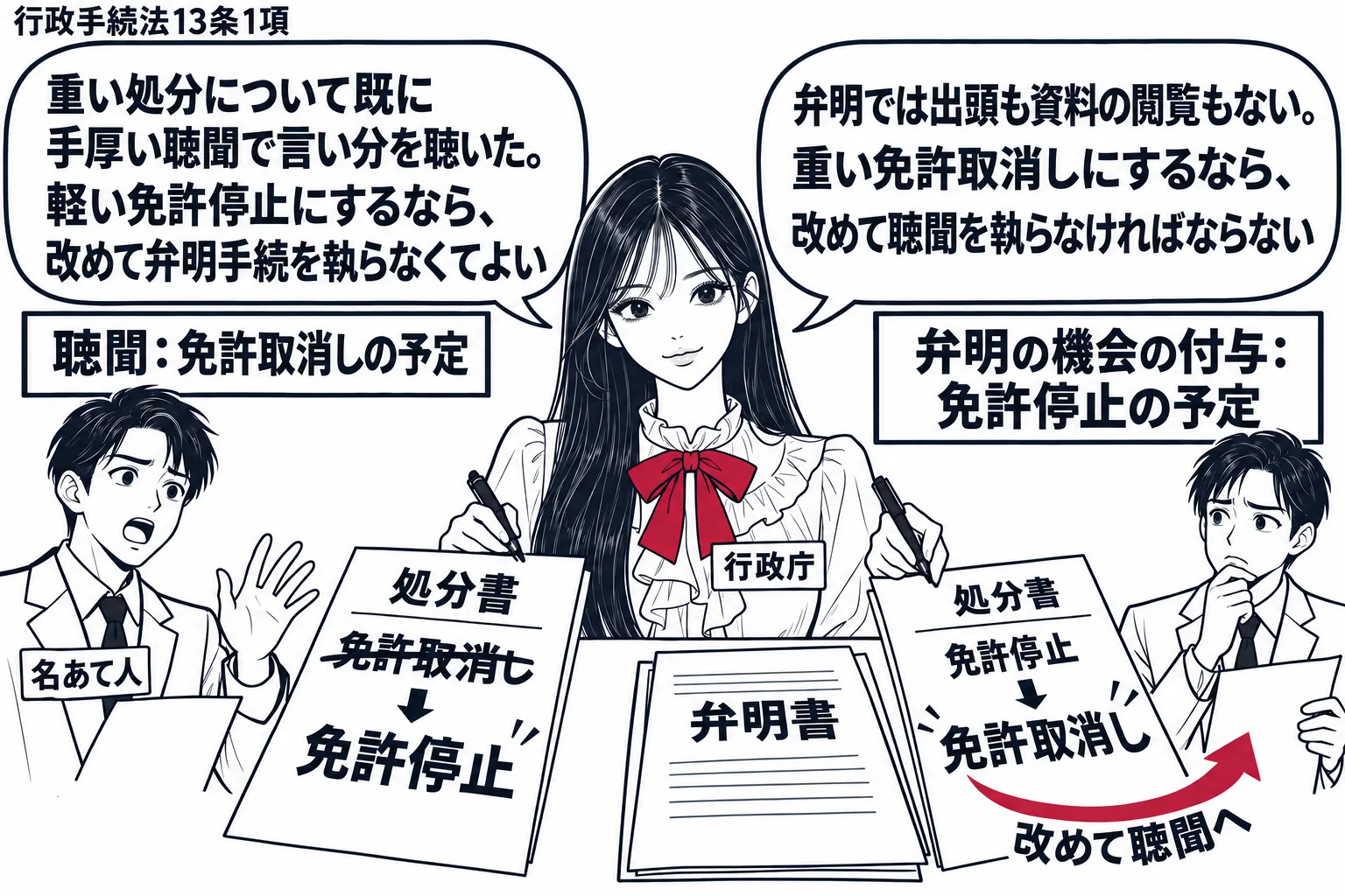 先生が行政庁役（札「行政庁」）で中央、左右に二つの場面。左: 聴聞の部屋（看板「聴聞：免許取消しの予定」）で名あて人の男性が出頭して意見を述べており、先生が処分書を「免許停止」に書き換えて、吹き出し「重い処分について既に手厚い聴聞で言い分を
