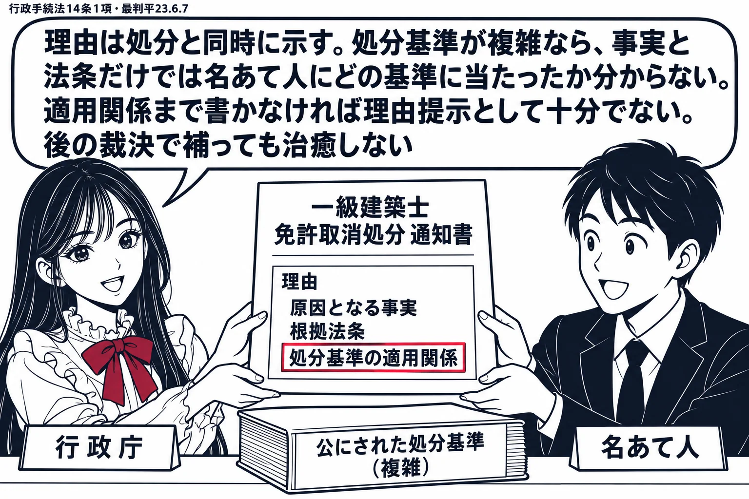 先生が行政庁役（札「行政庁」）で「一級建築士 免許取消処分 通知書」を名あて人の男性（札「名あて人」）に手渡している。通知書の理由欄に三行「原因となる事実」「根拠法条」「処分基準の適用関係」があり、三行目を深紅の枠で囲む。机の脇に分厚い冊子