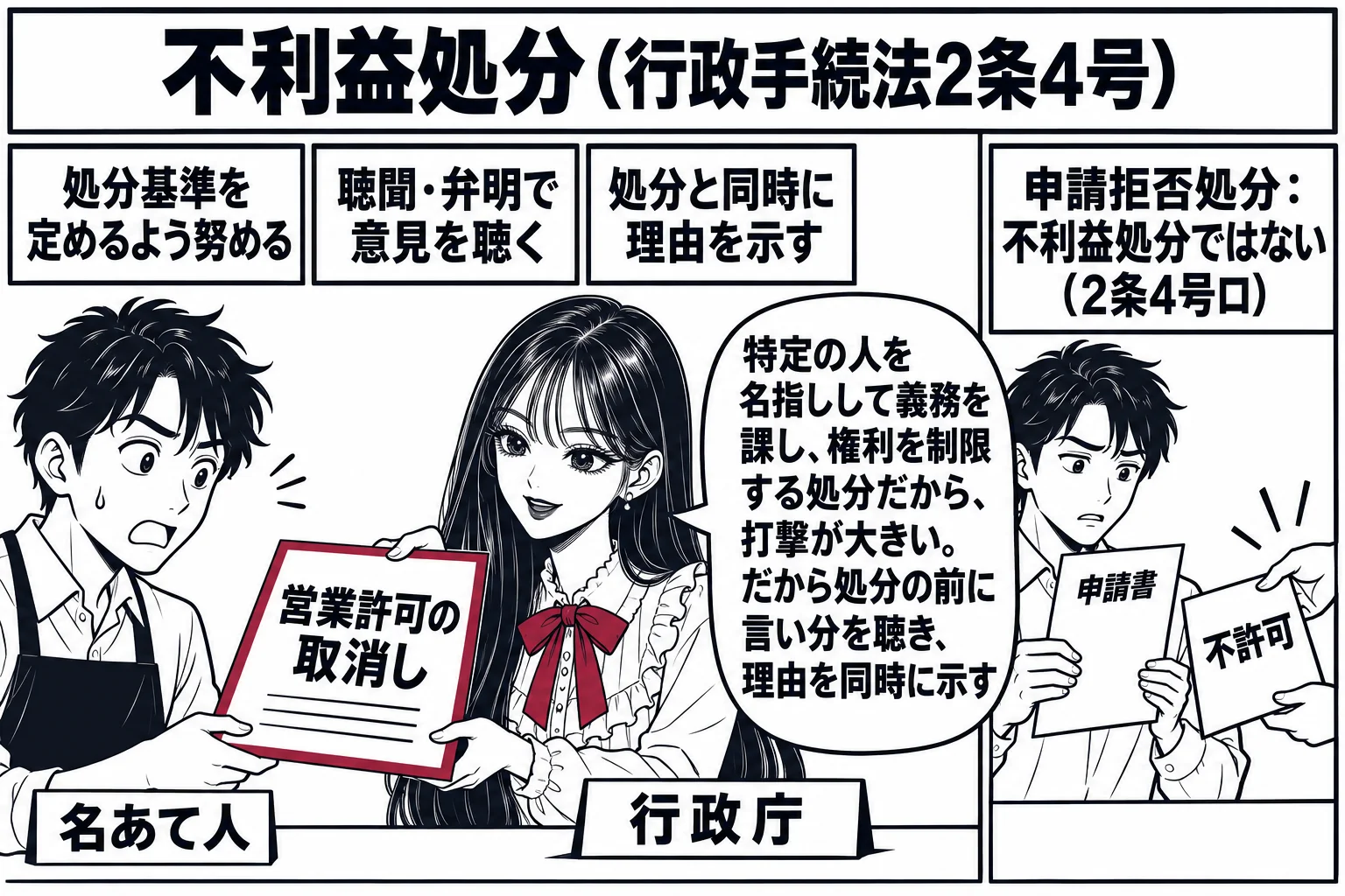 先生が行政庁役（札「行政庁」）で机の中央。左に飲食店主の男性（札「名あて人」）が立ち、先生が処分書「営業許可の取消し」を差し出している。処分書の上に三つの札「処分基準を定めるよう努める」「聴聞・弁明で意見を聴く」「処分と同時に理由を示す」。