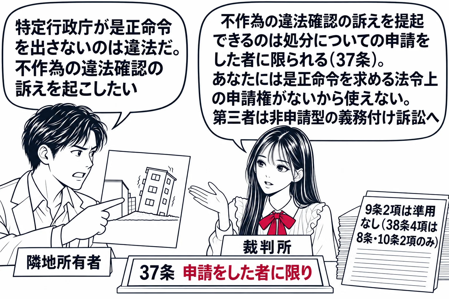 裁判所の受付の場面。先生が裁判官役（札「裁判所」）で受付台の奥に座る。左に隣家の男性（札「隣地所有者」）が、傾いた違反建築物の小さな絵を指して「特定行政庁が是正命令を出さないのは違法だ。不作為の違法確認の訴えを起こしたい」と吹き出し。先生の