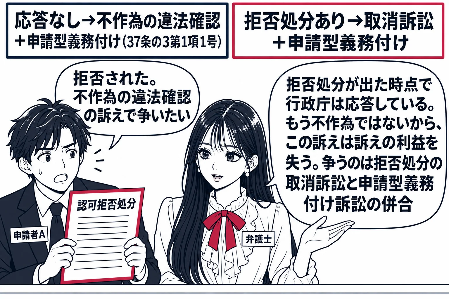 役所の窓口の前の場面。先生が弁護士役（札「弁護士」）で、依頼者の男性（札「申請者A」）の隣に立つ。Aは「認可拒否処分」と書かれた通知書を持ち、吹き出し「拒否された。不作為の違法確認の訴えで争いたい」。先生の吹き出し「拒否処分が出た時点で行政