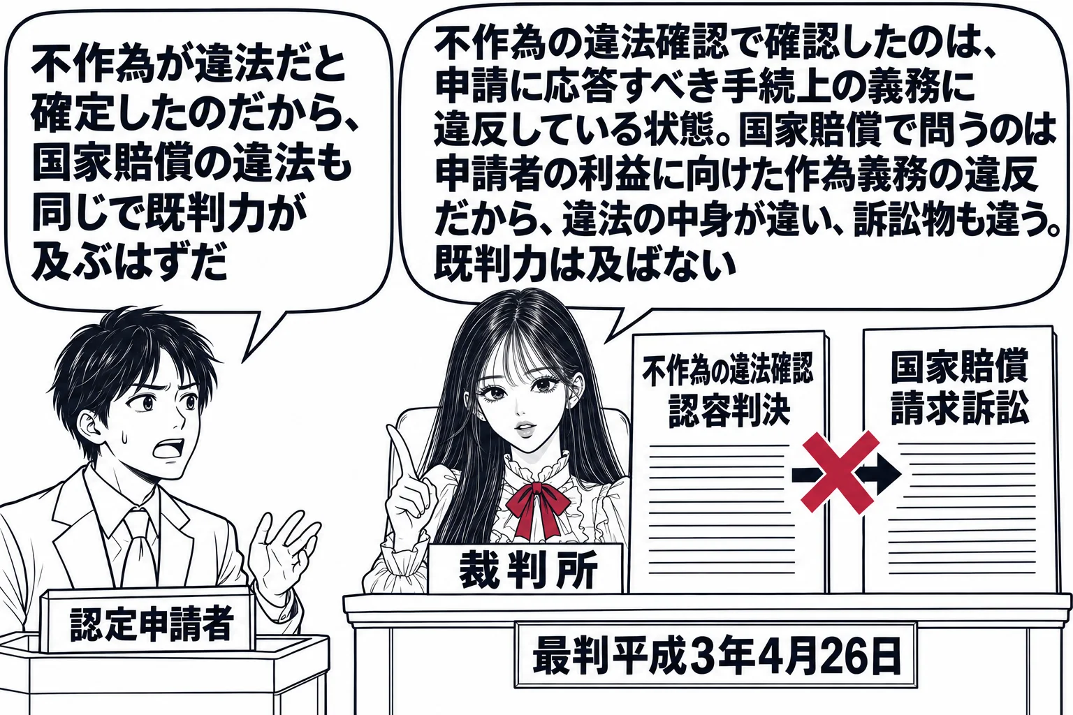 法廷の場面。先生が裁判官役（札「裁判所」）で法壇に座り、目の前に二つの書類を左右に置いている。左の書類は「不作為の違法確認　認容判決」、右の書類は「国家賠償請求訴訟」。左の書類から右の書類へ向かう矢印に深紅の×印。原告席の男性（札「認定申請