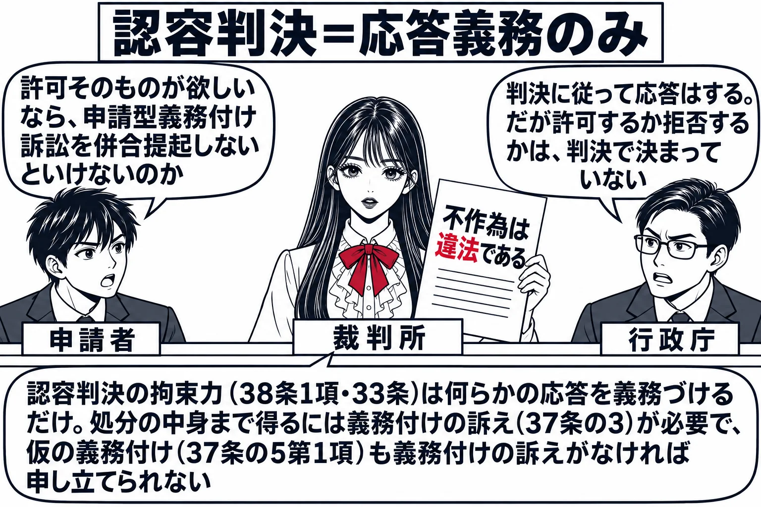 法廷の場面。先生が裁判官役（札「裁判所」）で法壇に立ち、判決書を掲げている。判決書には「不作為は違法である」と書かれている。被告席の役所職員の男性（札「行政庁」）の吹き出し「判決に従って応答はする。だが許可するか拒否するかは、判決で決まって
