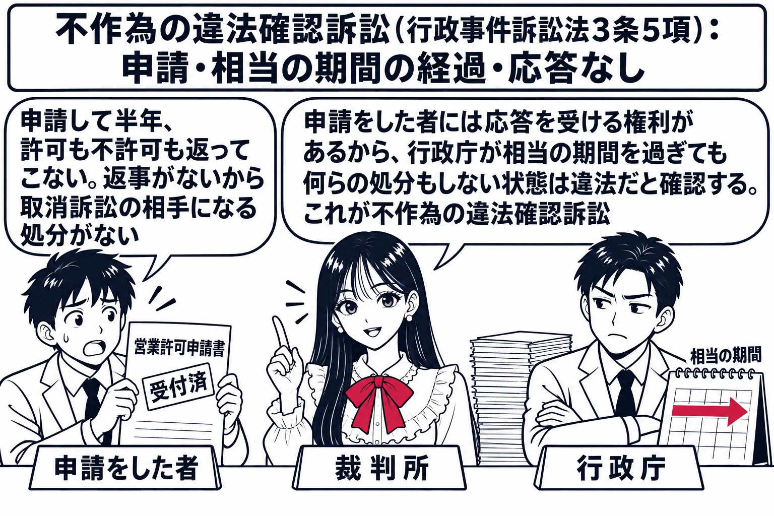 市役所の窓口の場面。先生が裁判官役（札「裁判所」）で中央に立つ。左に申請者の男性（札「申請をした者」）が「営業許可申請書　受付済」と書かれた控えを掲げ、吹き出し「申請して半年、許可も不許可も返ってこない。返事がないから取消訴訟の相手になる処
