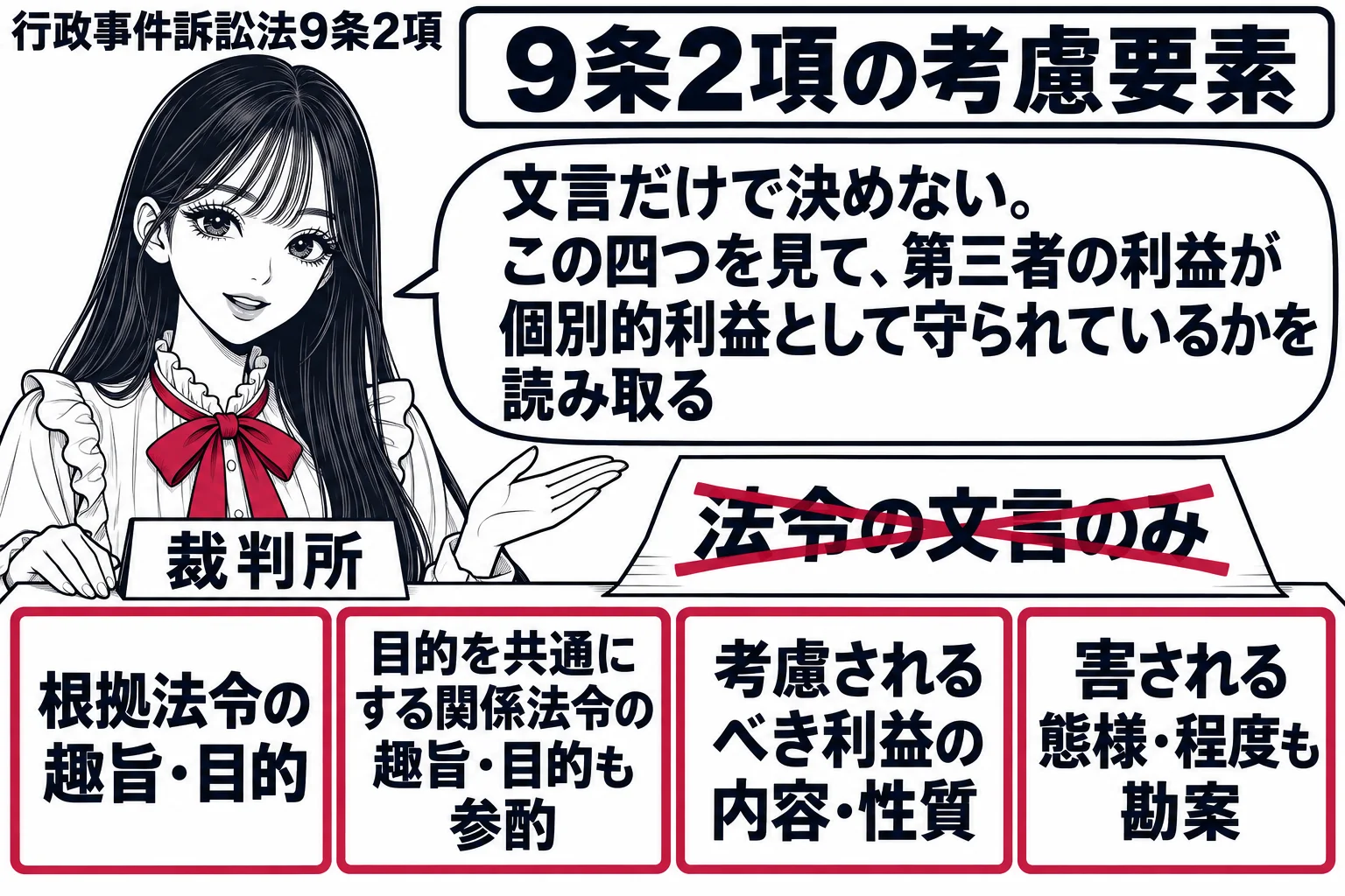 先生が裁判官役（札「裁判所」）が机の上に4枚のカードを並べる。カードの文言は「根拠法令の趣旨・目的」「目的を共通にする関係法令の趣旨・目的も参酌」「考慮されるべき利益の内容・性質」「害される態様・程度も勘案」。カードの上に線を引いて消された