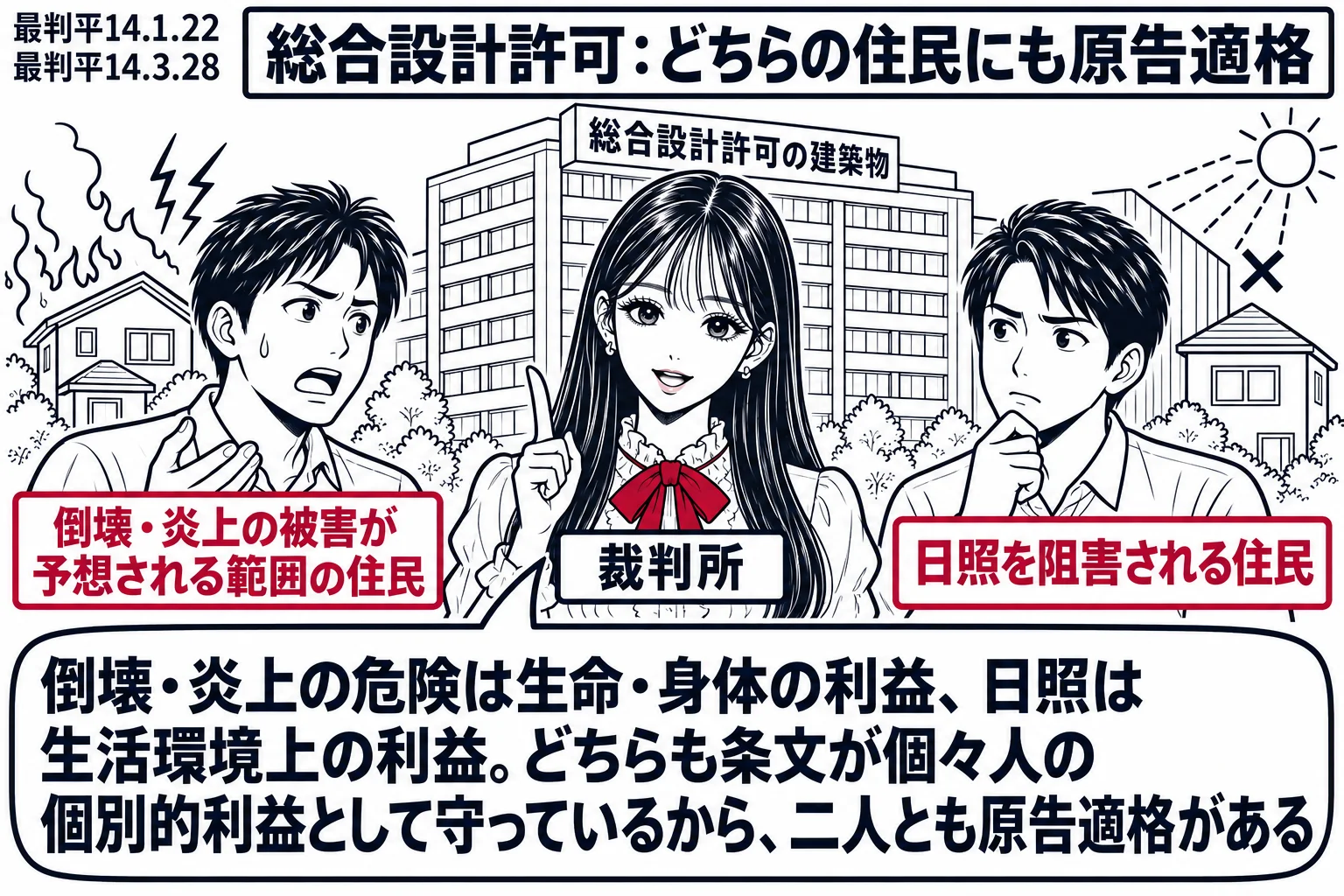 先生が裁判官役（札「裁判所」）で中央。後ろに大きな建築物（札「総合設計許可の建築物」）。左に建物の近くの家の男性（札「倒壊・炎上の被害が予想される範囲の住民」）、右に建物の影に入った家の男性（札「日照を阻害される住民」）。先生の吹き出し「倒