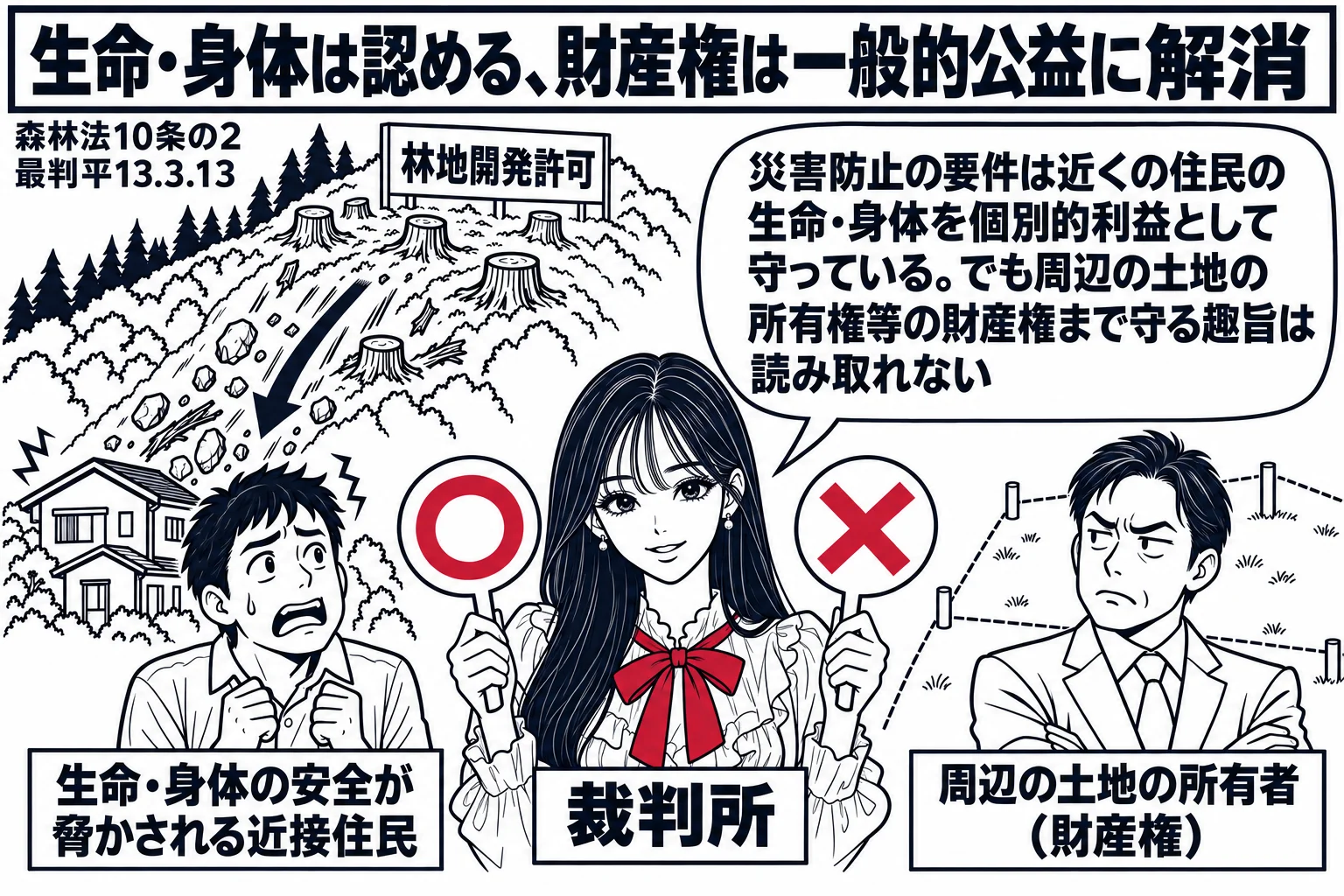 山の斜面の場面。先生が裁判官役（札「裁判所」）で中央。上に伐採された斜面と札「林地開発許可」、土砂が流れる矢印。左下に斜面の直下の家の男性（札「生命・身体の安全が脅かされる近接住民」）に先生が○を示す。右に少し離れた土地の男性（札「周辺の土