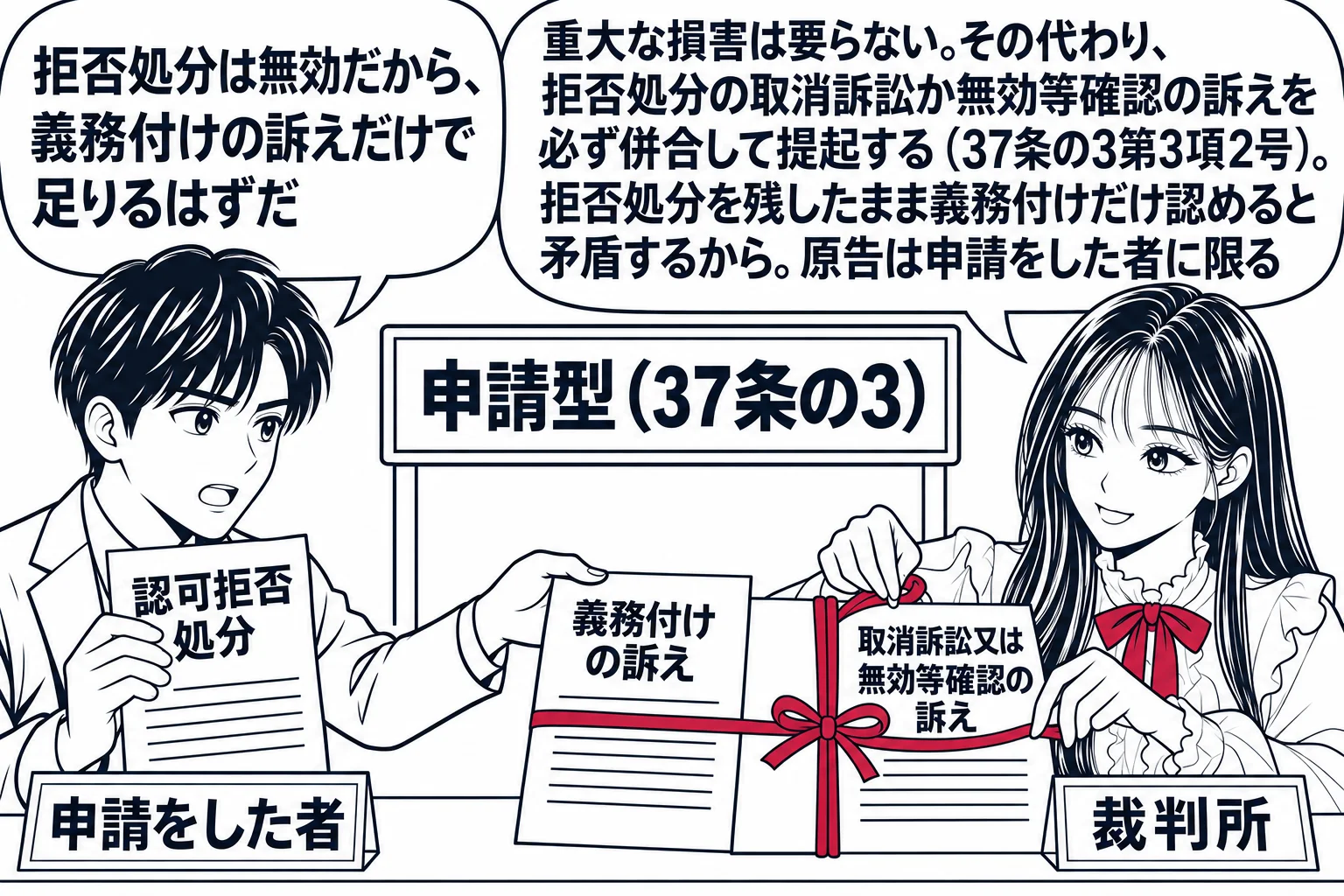 裁判所の受付の場面。先生が裁判官役（札「裁判所」）で「申請型（37条の3）」の看板の窓口に座る。窓口の前に男性（札「申請をした者」）が「認可拒否処分」の通知書と「義務付けの訴え」の訴状を一枚だけ持って差し出し、吹き出し「拒否処分は無効だから