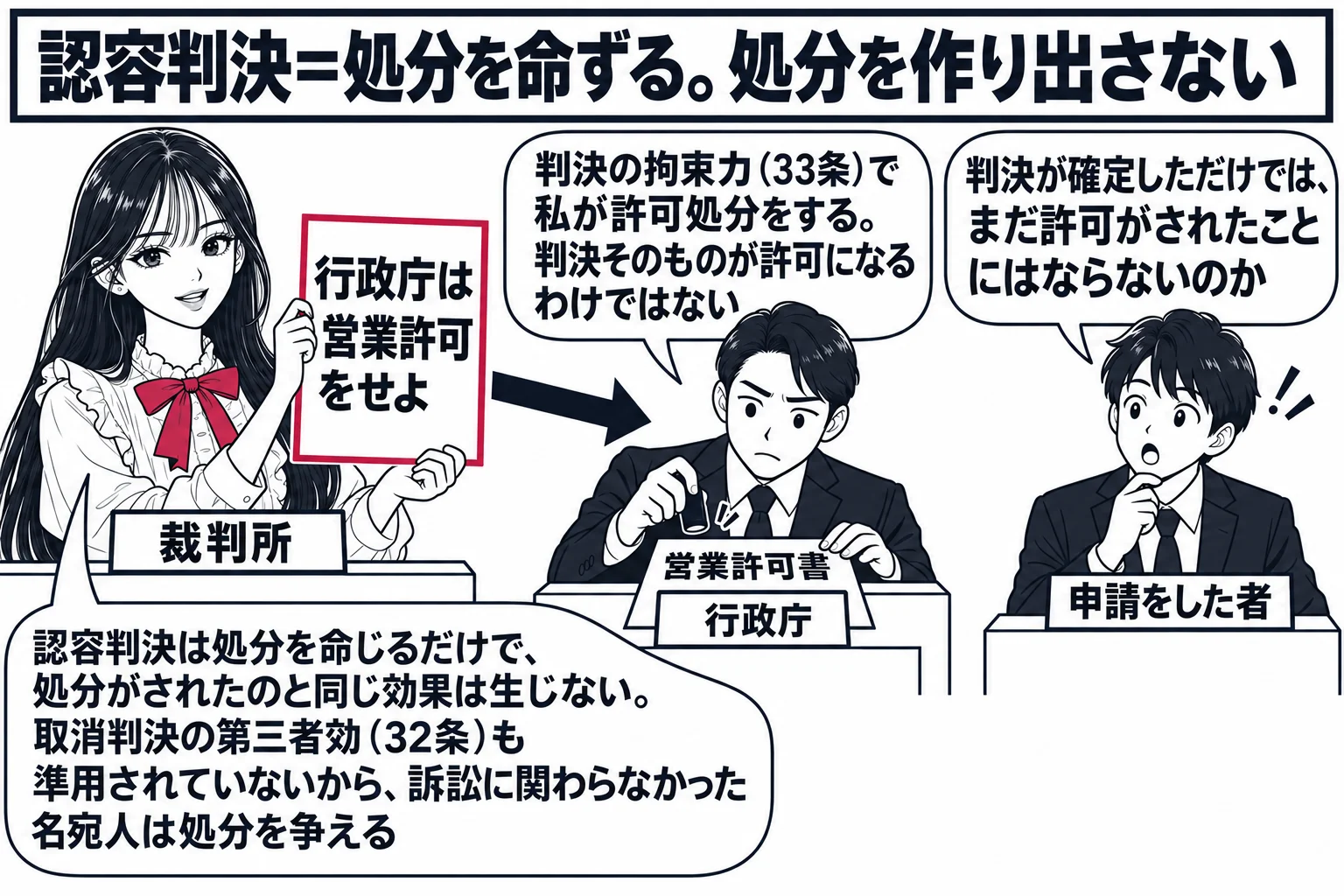 法廷の場面。先生が裁判官役（札「裁判所」）で法壇に立ち、判決書「行政庁は営業許可をせよ」を掲げている。判決書から被告席の役所職員の男性（札「行政庁」）へ矢印が伸び、職員は「営業許可書」の判を押そうとしていて、吹き出し「判決の拘束力（33条）