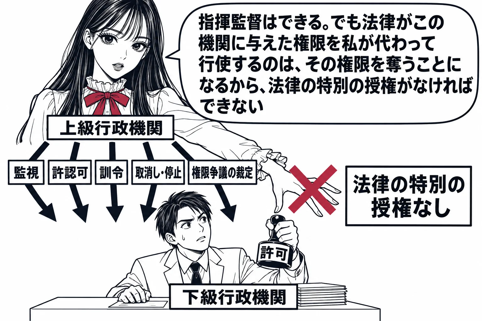 先生が上級行政機関役（札「上級行政機関」）で上段に立ち、下段に下級行政機関の男性（札「下級行政機関」）が「許可」の判を持って机に座っている。先生から下級機関へ向けて5本の矢印、それぞれに札「監視」「許認可」「訓令」「取消し・停止」「権限争議