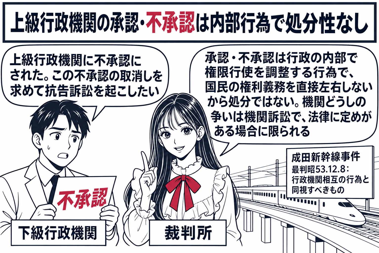 先生が裁判官役（札「裁判所」）で中央。左に下級行政機関の男性（札「下級行政機関」）が「不承認」と書かれた紙を持ち、吹き出し「上級行政機関に不承認にされた。この不承認の取消しを求めて抗告訴訟を起こしたい」。先生の吹き出し「承認・不承認は行政の