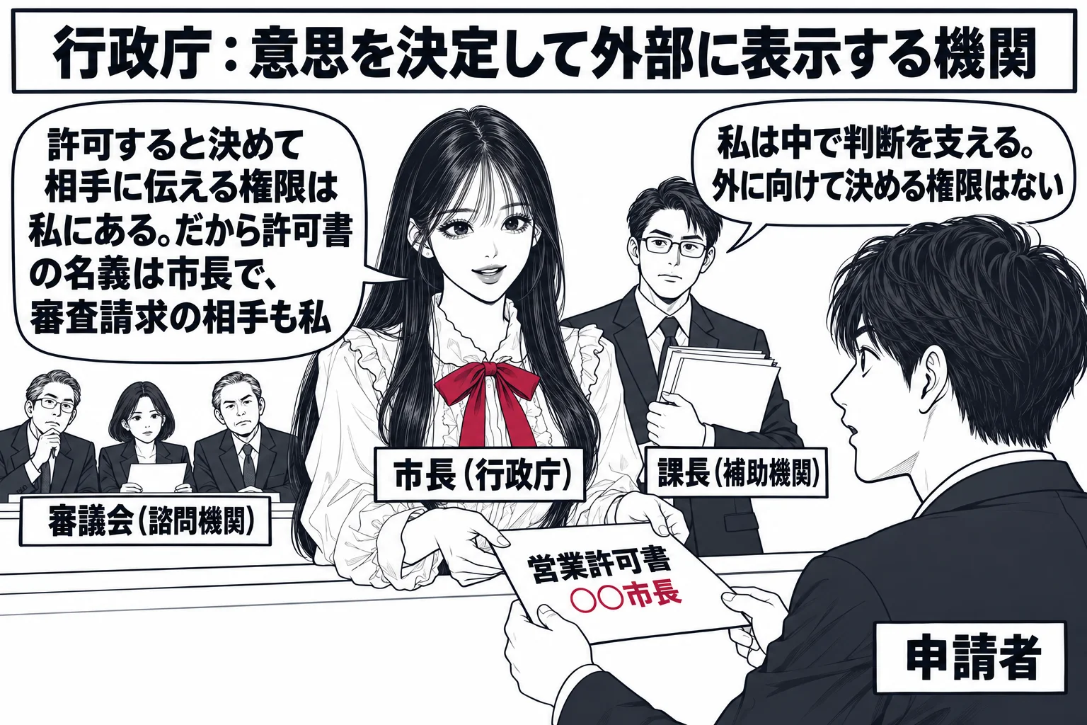 市役所の窓口の場面。先生が市長役（札「市長（行政庁）」）で、「営業許可書　○○市長」と書かれた許可証を、カウンターの向こうの申請者の男性（札「申請者」）に手渡している。先生の吹き出し「許可すると決めて相手に伝える権限は私にある。だから許可書