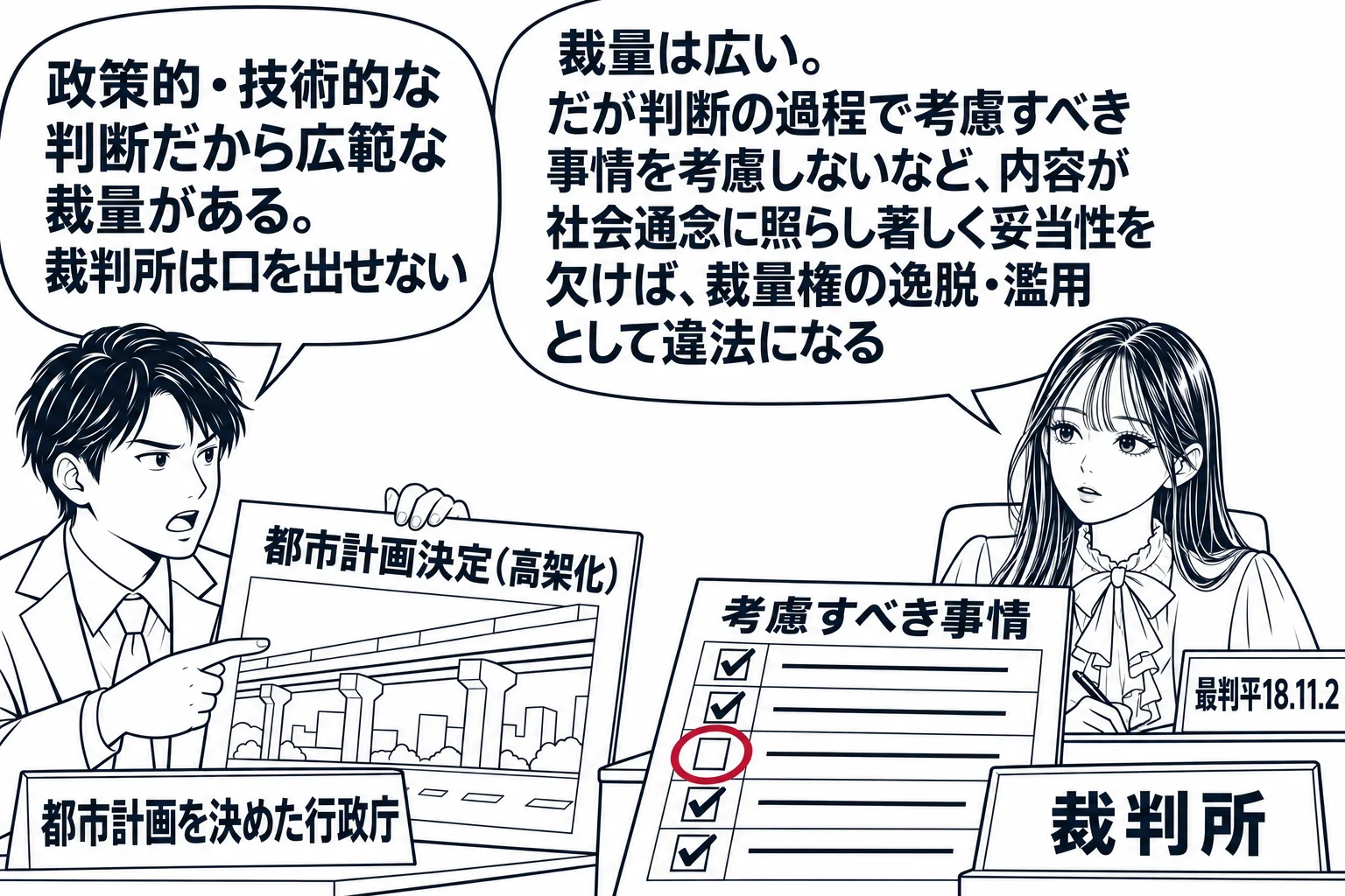 法廷の場面。先生が裁判官役（札「裁判所」）で法壇に座り、前に都市計画の担当者の男性（札「都市計画を決めた行政庁」）が「都市計画決定（高架化）」と書いた図面を掲げ、吹き出し「政策的・技術的な判断だから広範な裁量がある。裁判所は口を出せない」。