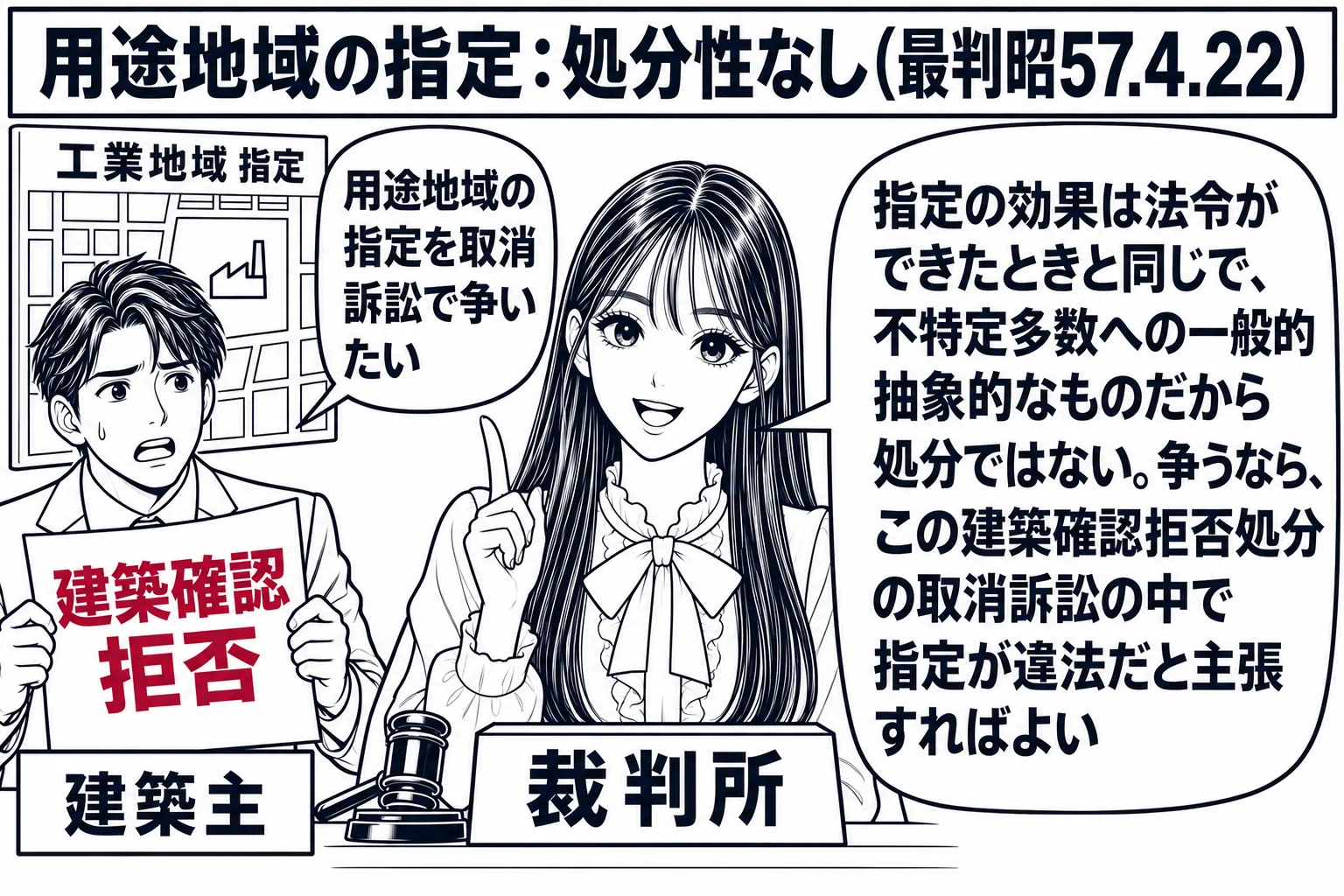 先生が裁判官役（札「裁判所」）で中央。左に「工業地域 指定」と書いた都市計画図の看板、その前に建築主の男性（札「建築主」）が「建築確認 拒否」と書いた通知を持って立っている。男性の吹き出し「用途地域の指定を取消訴訟で争いたい」。先生の吹き出