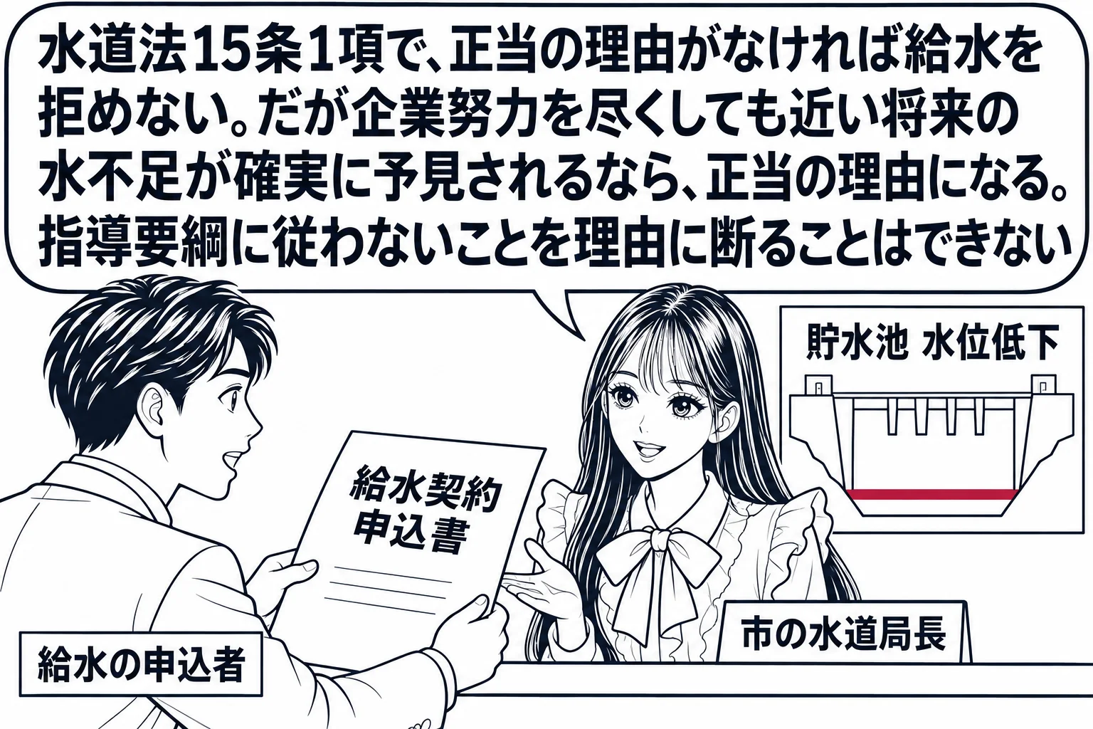 市の水道局の窓口の場面。先生が水道事業者役（札「市の水道局長」）でカウンターに立ち、手前にマンション事業者の男性（札「給水の申込者」）が「給水契約 申込書」を差し出している。先生の後ろに「貯水池 水位低下」と書いた看板と、水位の線が下がった