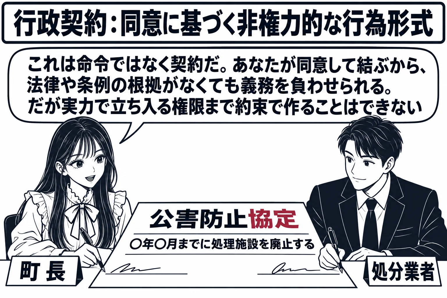町役場の会議室の場面。先生が町長役（札「町長」）で、机の上の「公害防止協定」と書いた書面に署名しており、向かいで処分業者の男性（札「処分業者」）も同じ書面に署名している。書面には「○年○月までに処理施設を廃止する」の一行。先生の吹き出し「こ