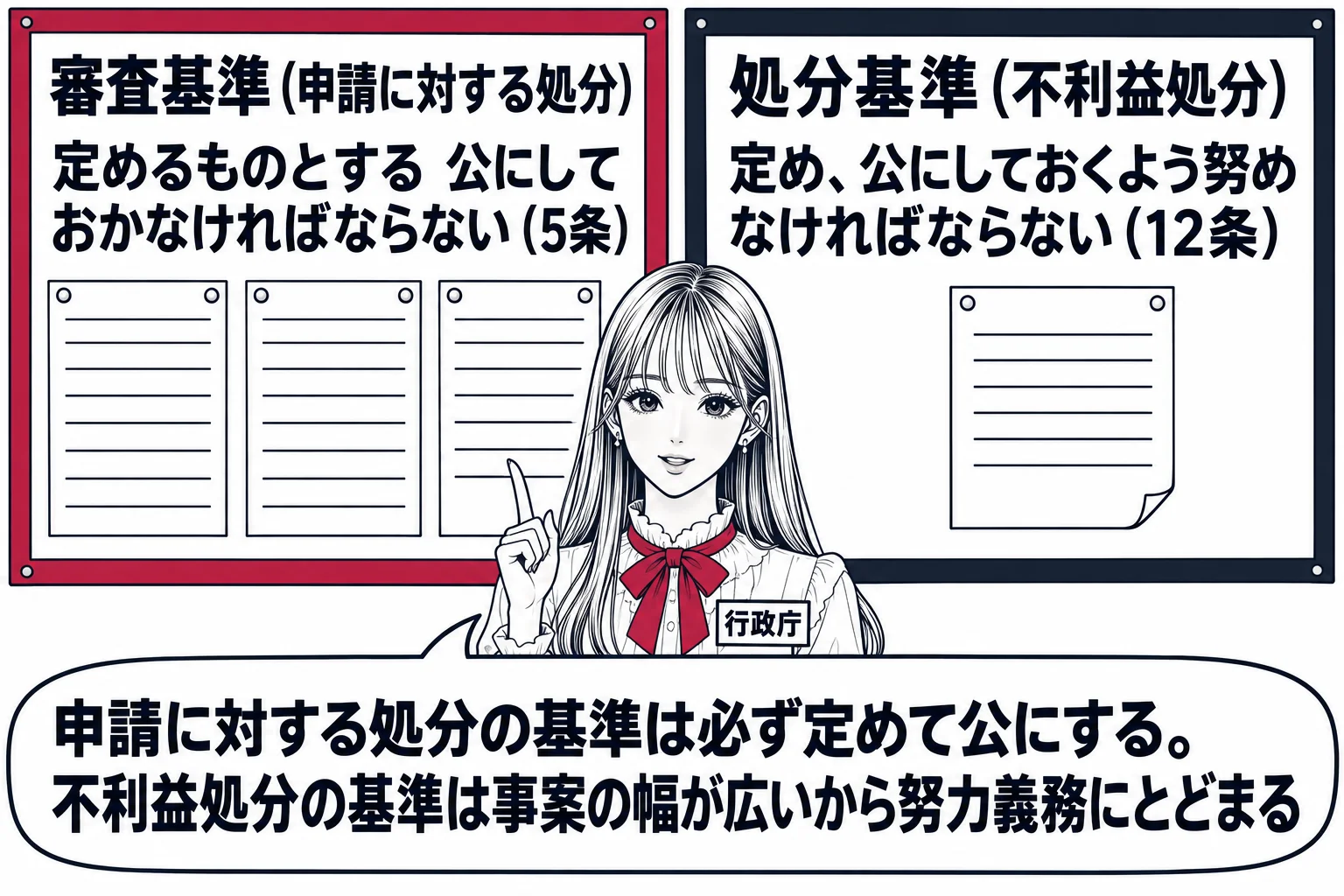 役所の執務室の場面。先生が行政庁役（札「行政庁」）で、二枚の掲示板の前に立つ。左の掲示板は看板「審査基準（申請に対する処分）」で、下に「定めるものとする　公にしておかなければならない（5条）」と書かれ、掲示板には基準の紙がしっかり貼られてい