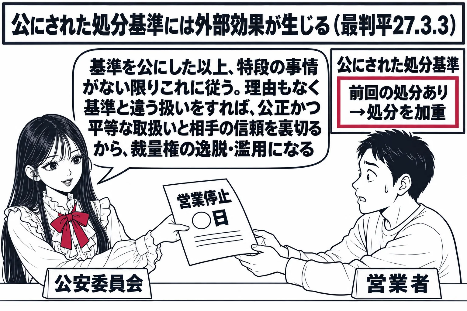 公安委員会の会議室の場面。先生が処分庁役（札「公安委員会」）で机に座り、壁に「公にされた処分基準」の掲示があり、その中に「前回の処分あり→処分を加重」と書かれている。相手方の風俗営業者の男性（札「営業者」）が「営業停止 ○日」と書かれた処分