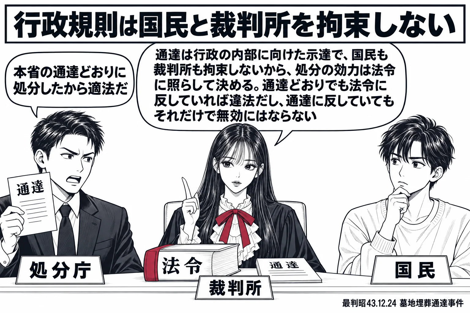 法廷の場面。先生が裁判官役（札「裁判所」）で中央の法壇に座る。左に役所の職員の男性（札「処分庁」）が「通達」と書かれた紙を掲げ、吹き出し「本省の通達どおりに処分したから適法だ」。右に申請者の男性（札「国民」）。先生の吹き出し「通達は行政の内