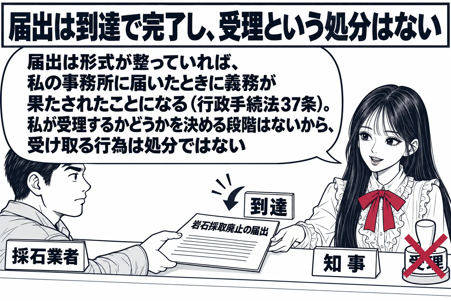 県庁の窓口の場面。先生が知事役（札「知事」）で、採石業者の男性（札「採石業者」）が差し出した「岩石採取廃止の届出」と書かれた書類を受け取っている。書類がカウンターに置かれた瞬間を表す小さな矢印と「到達」の札。先生の吹き出し「届出は形式が整っ