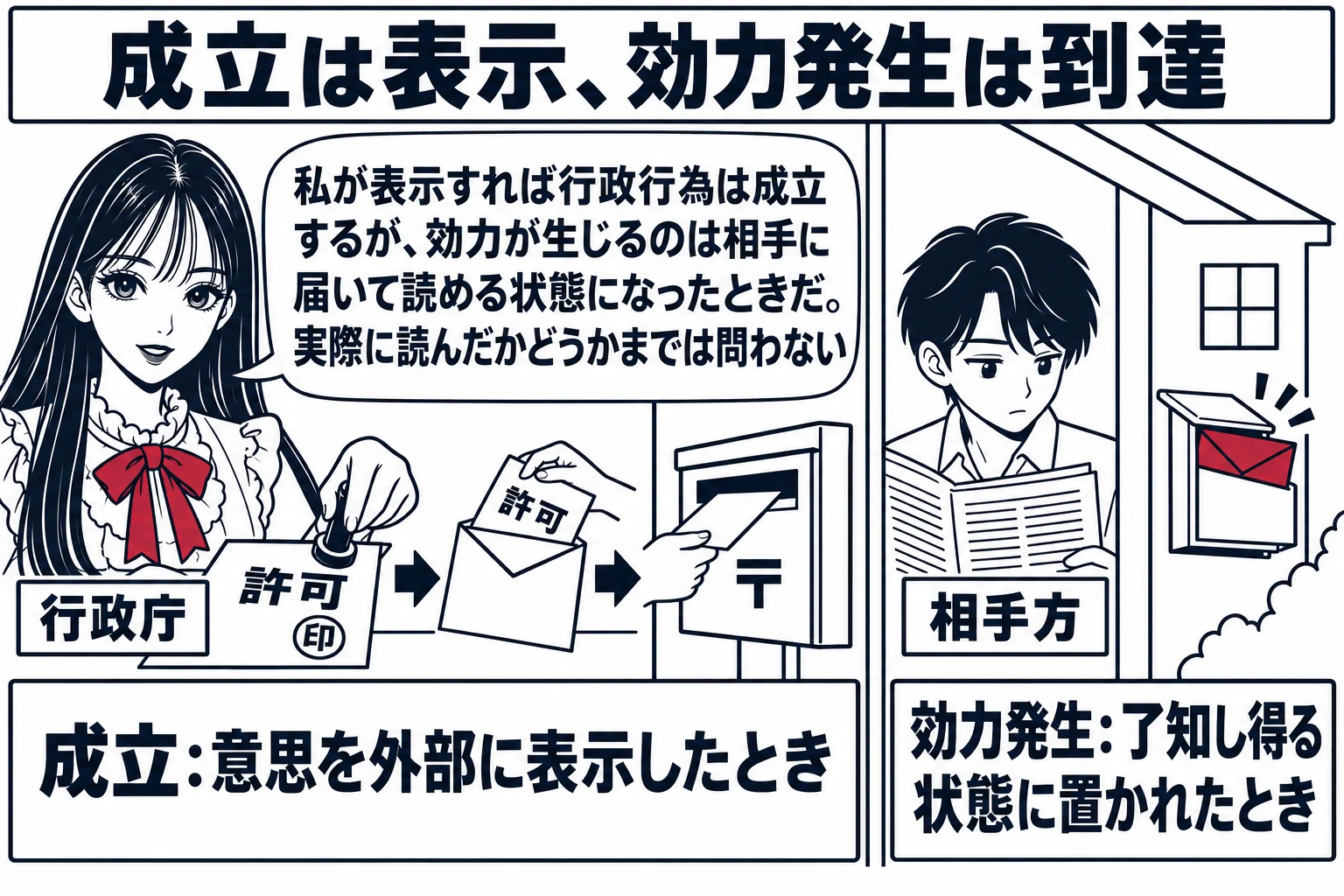 役所と郵便受けの二コマ。左のコマ: 先生が行政庁役（札「行政庁」）で「許可」と書かれた書面に判を押し、封筒に入れて郵便に出している。札「成立：意思を外部に表示したとき」。右のコマ: 相手方の男性（札「相手方」）の家の郵便受けに封筒が入ってい